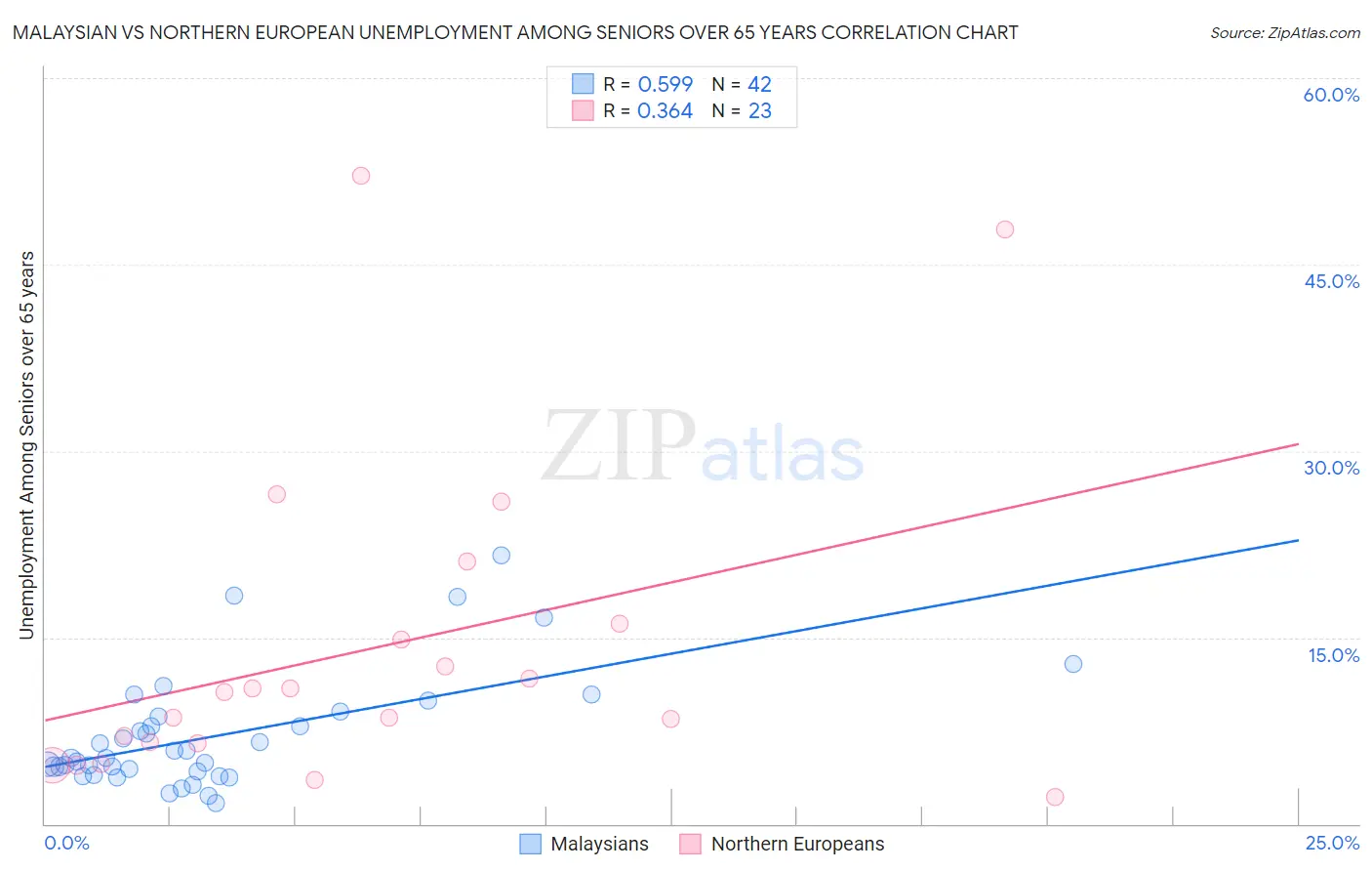 Malaysian vs Northern European Unemployment Among Seniors over 65 years