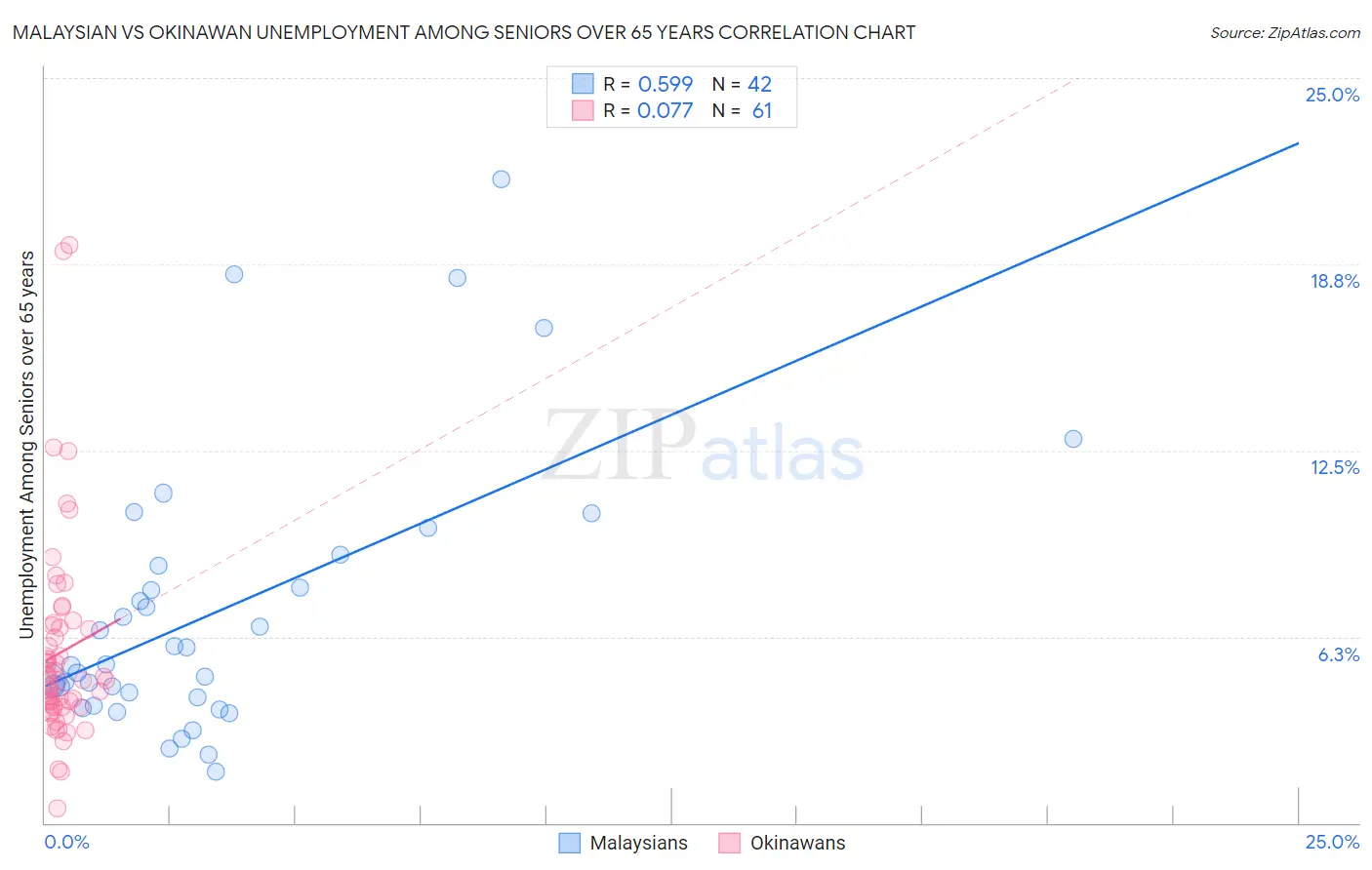 Malaysian vs Okinawan Unemployment Among Seniors over 65 years