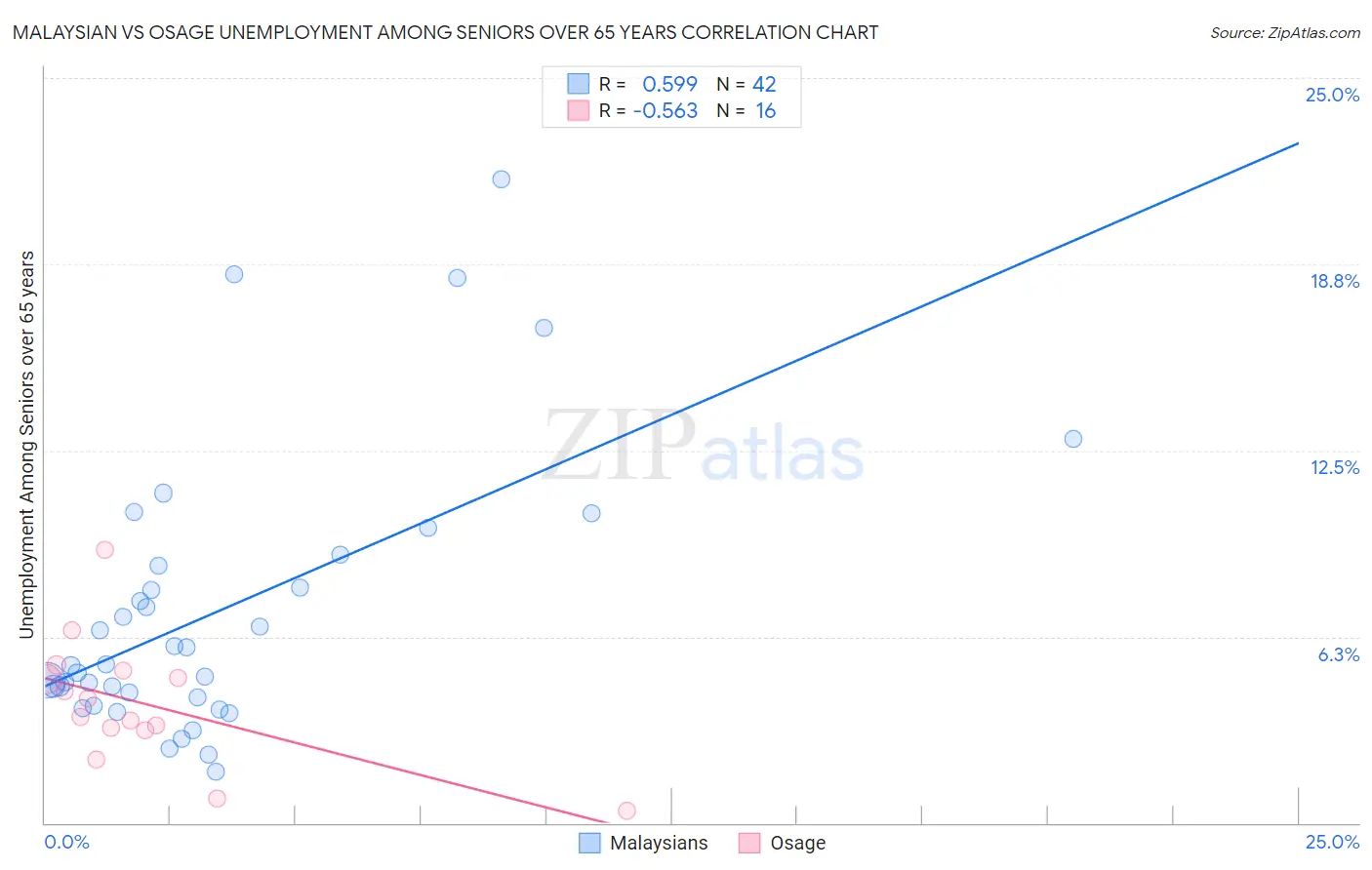 Malaysian vs Osage Unemployment Among Seniors over 65 years