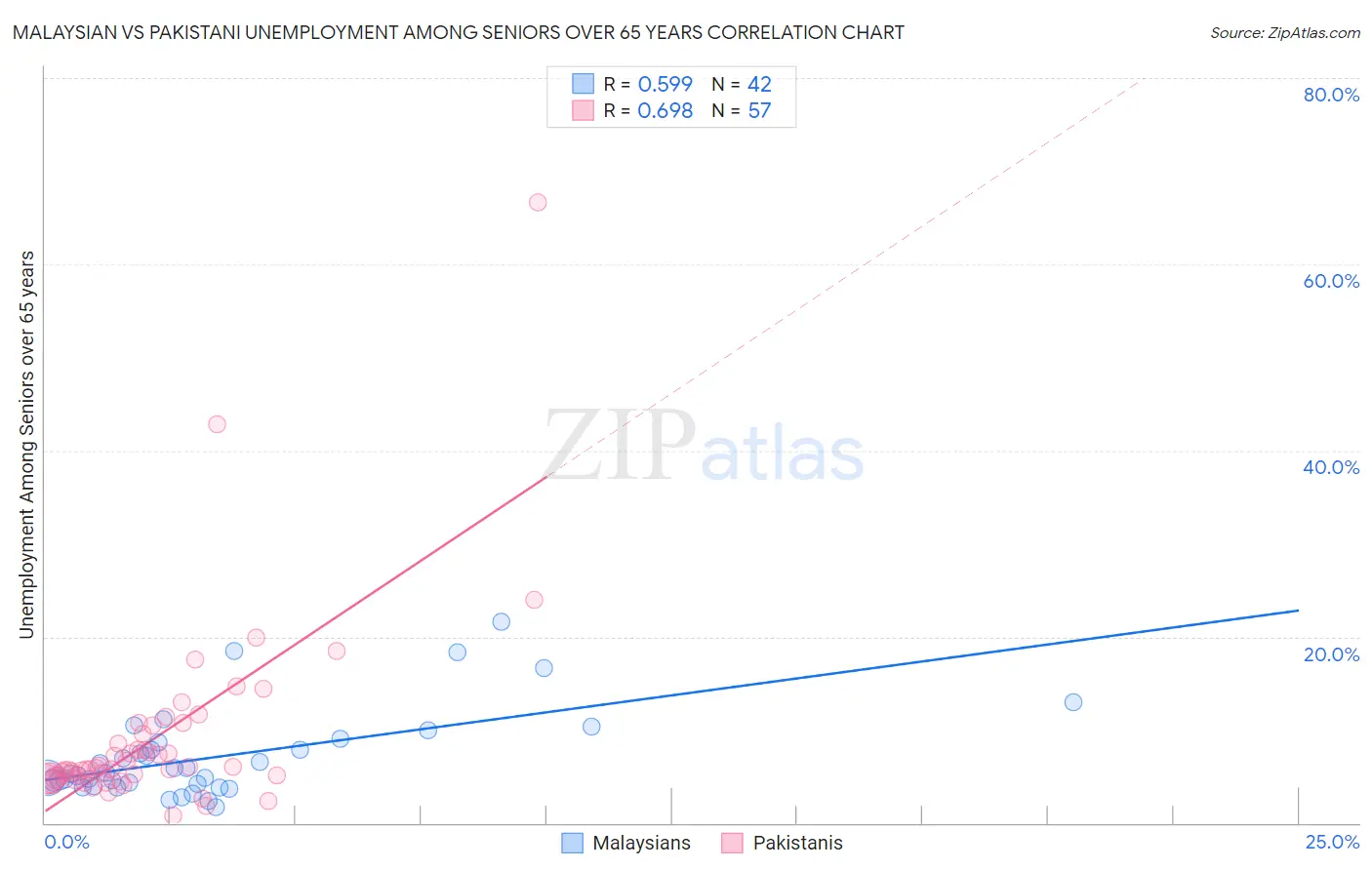 Malaysian vs Pakistani Unemployment Among Seniors over 65 years