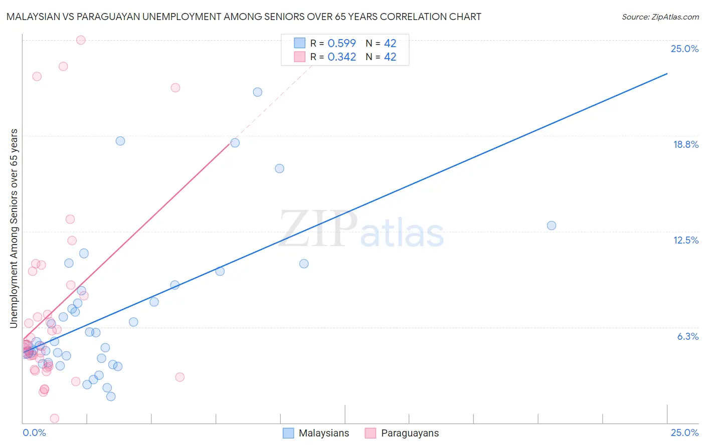 Malaysian vs Paraguayan Unemployment Among Seniors over 65 years