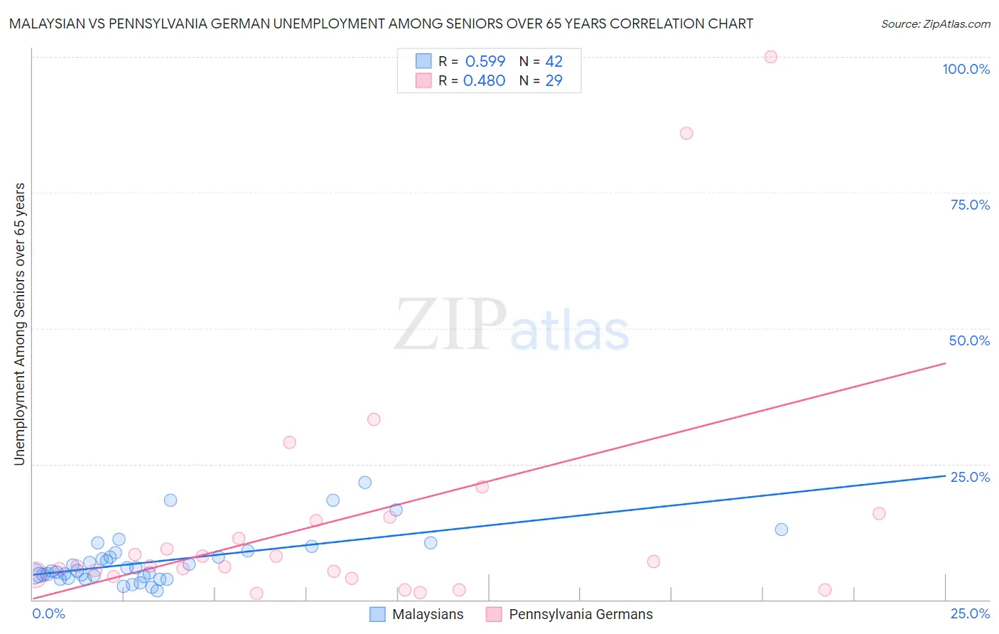 Malaysian vs Pennsylvania German Unemployment Among Seniors over 65 years