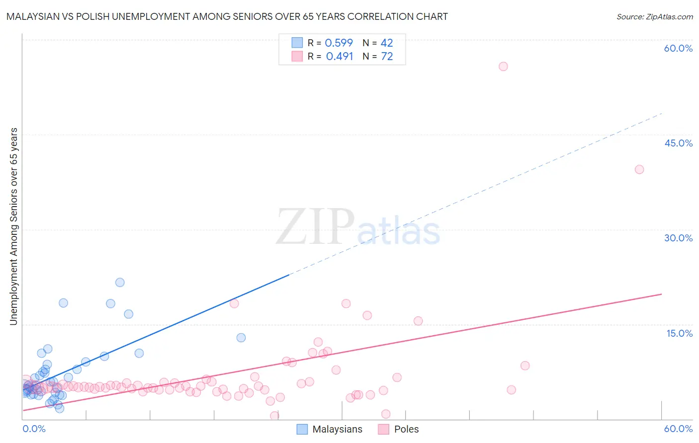 Malaysian vs Polish Unemployment Among Seniors over 65 years