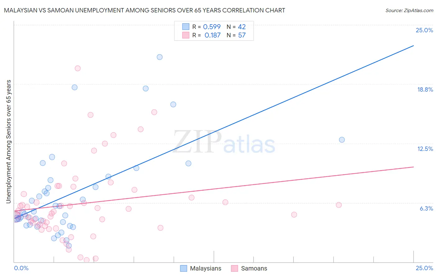Malaysian vs Samoan Unemployment Among Seniors over 65 years