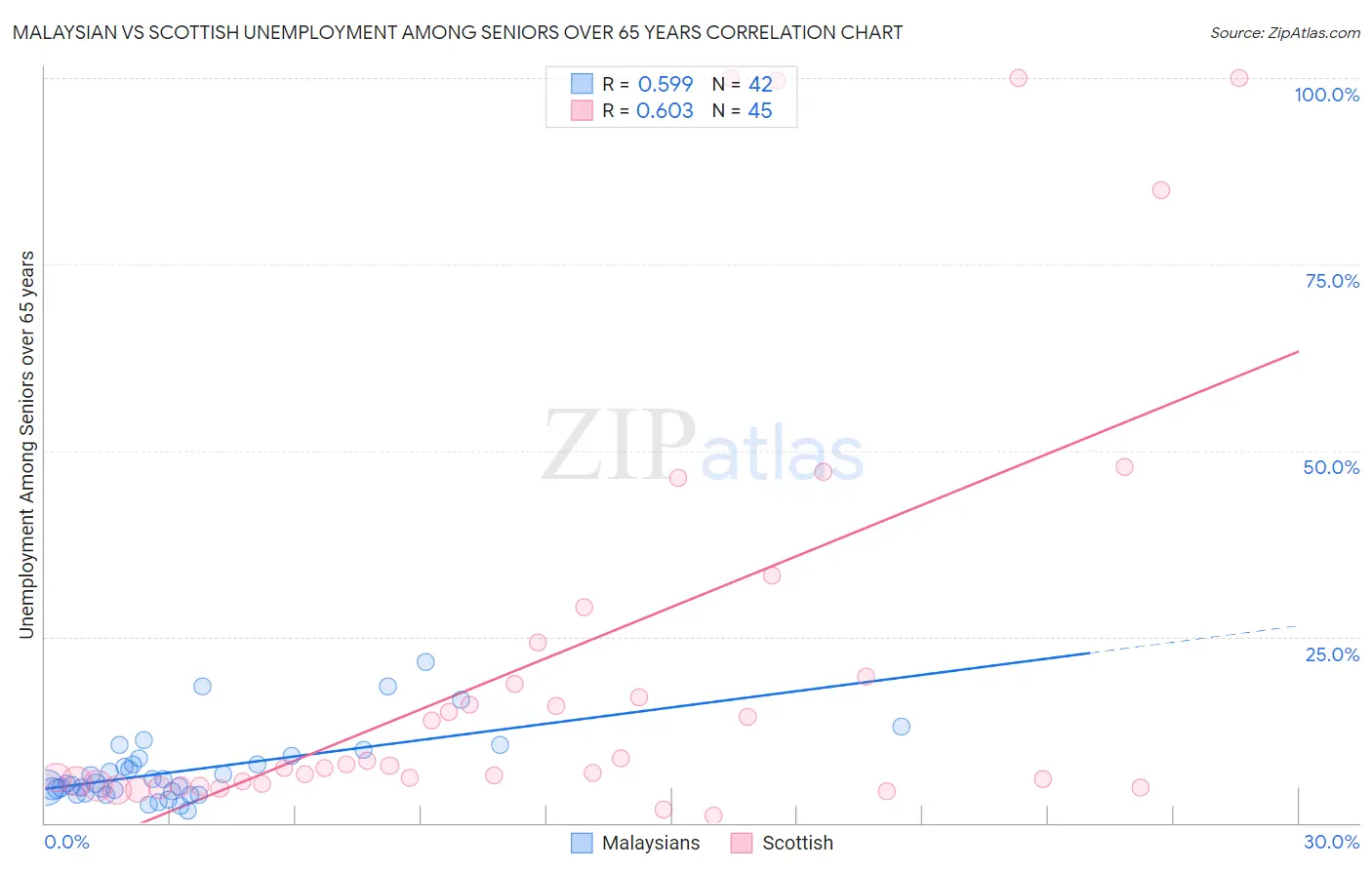Malaysian vs Scottish Unemployment Among Seniors over 65 years