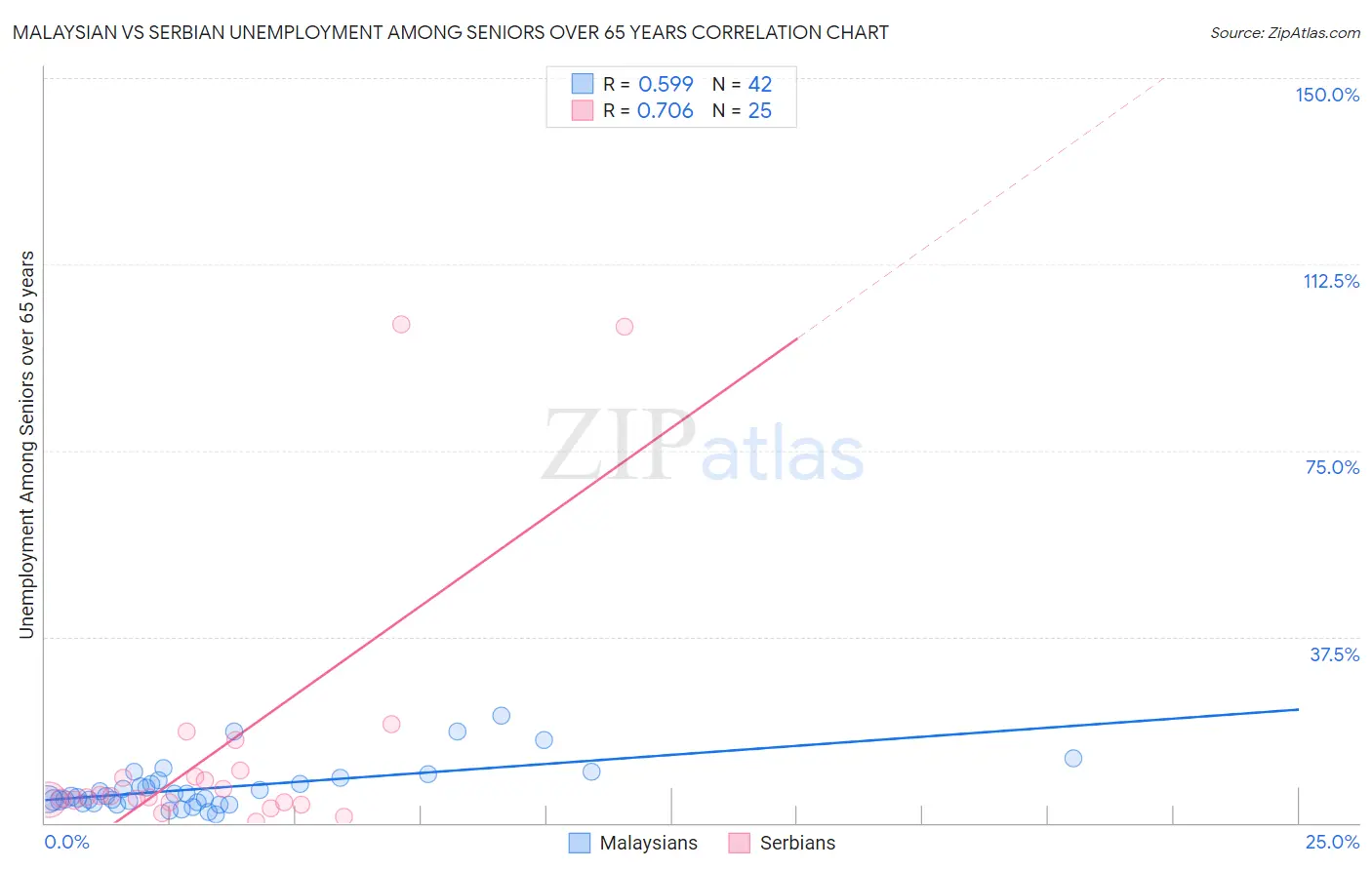 Malaysian vs Serbian Unemployment Among Seniors over 65 years