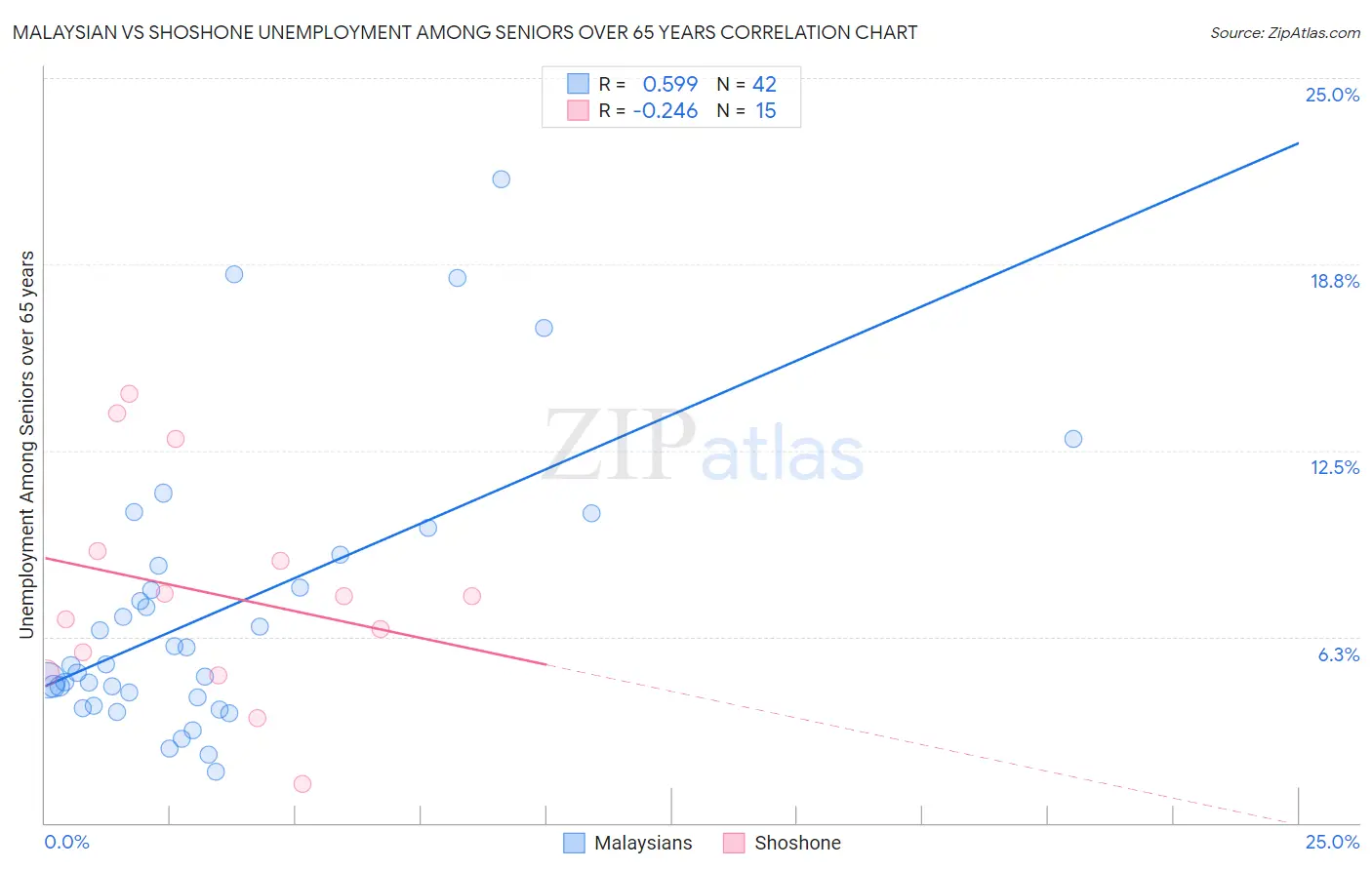 Malaysian vs Shoshone Unemployment Among Seniors over 65 years