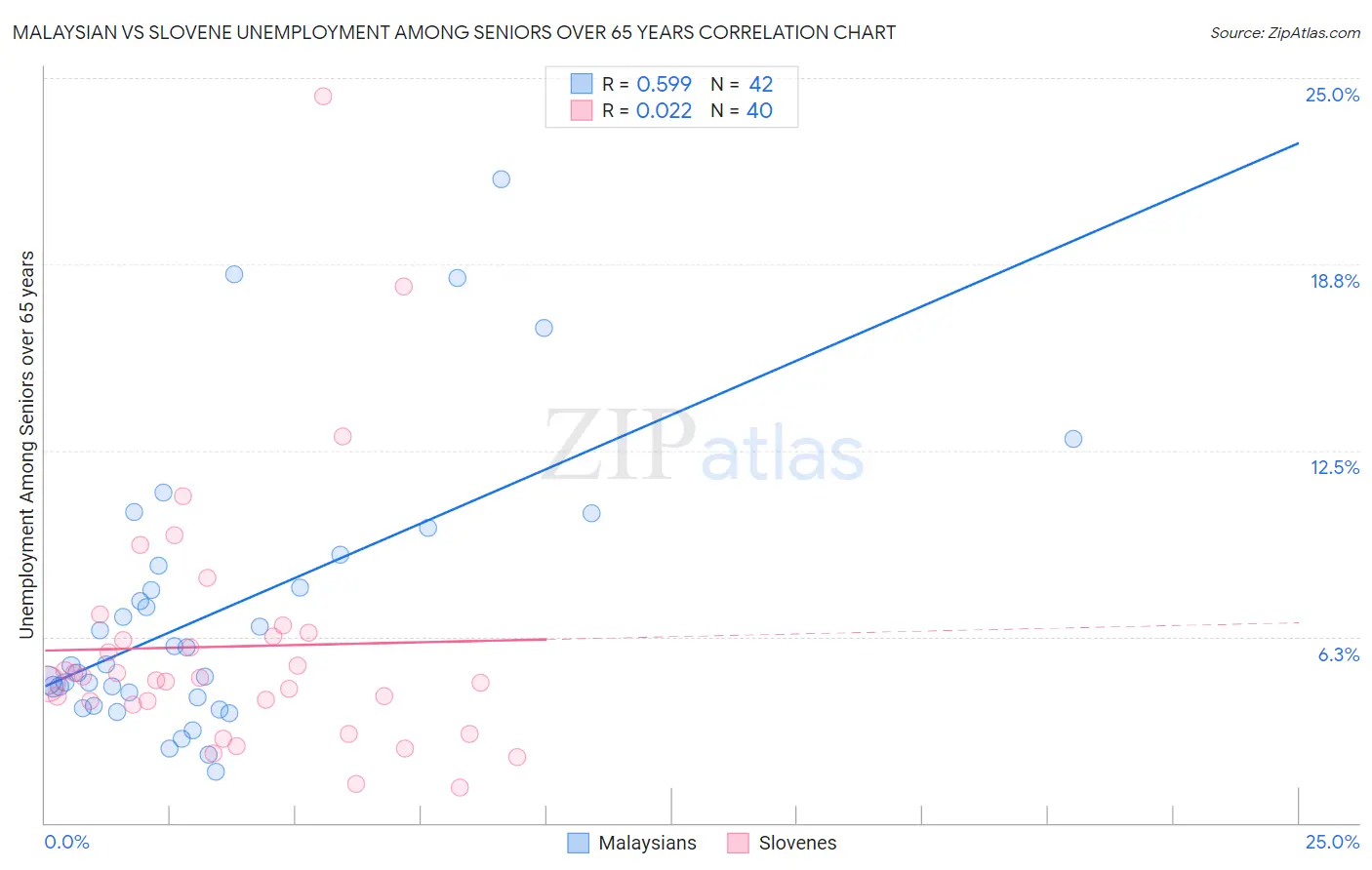 Malaysian vs Slovene Unemployment Among Seniors over 65 years