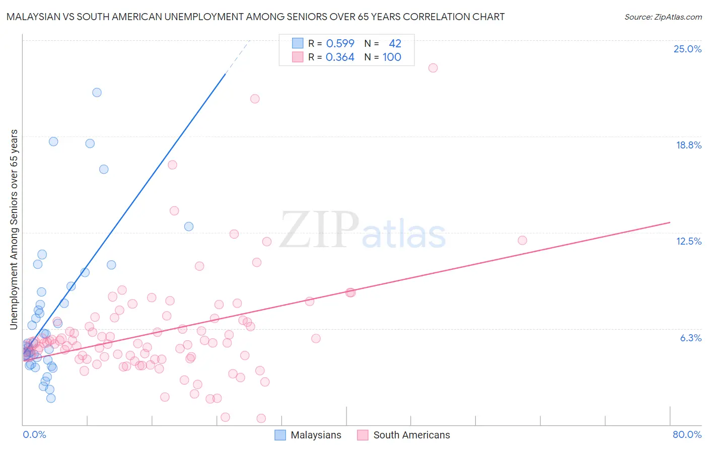 Malaysian vs South American Unemployment Among Seniors over 65 years