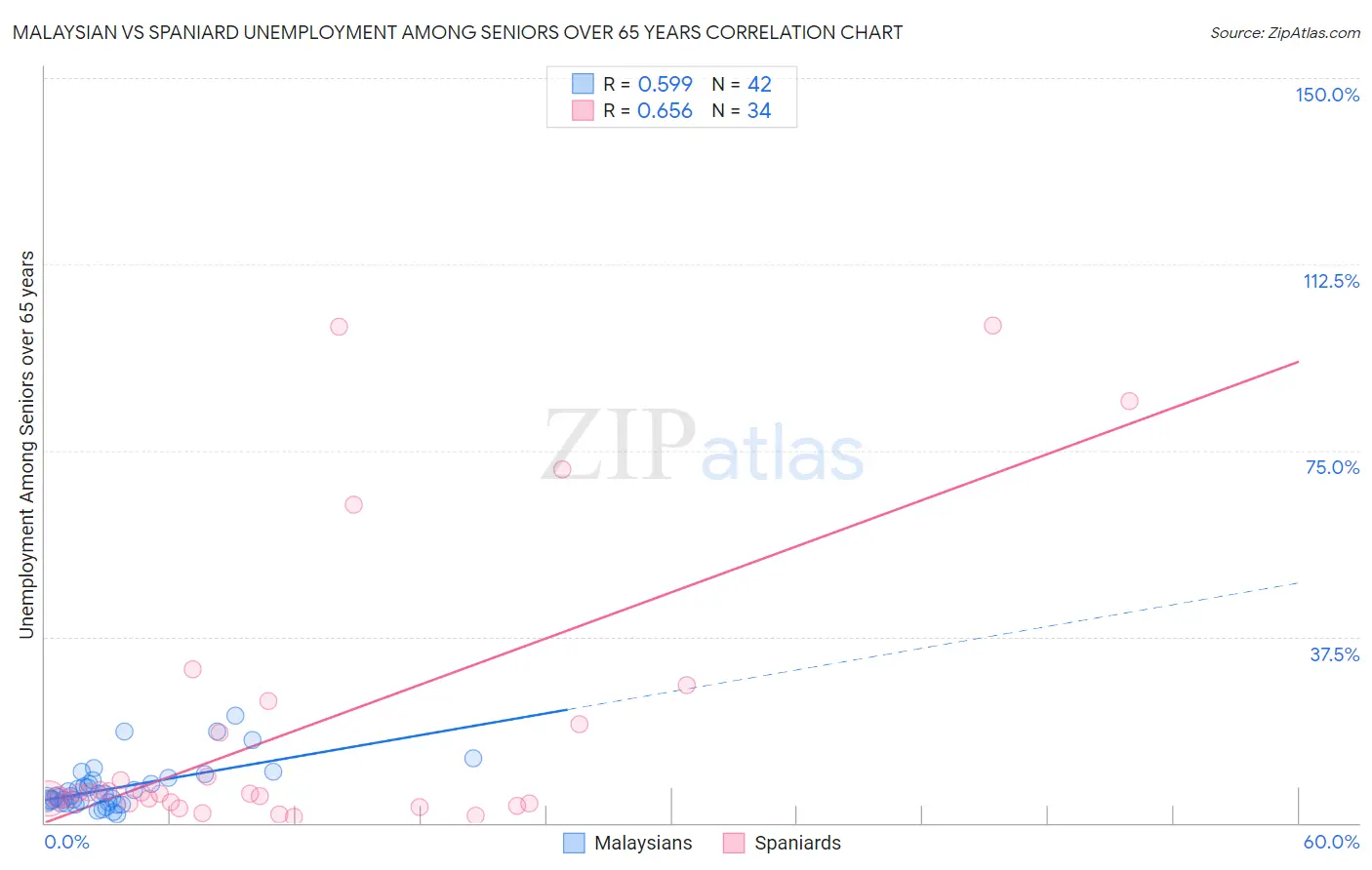 Malaysian vs Spaniard Unemployment Among Seniors over 65 years