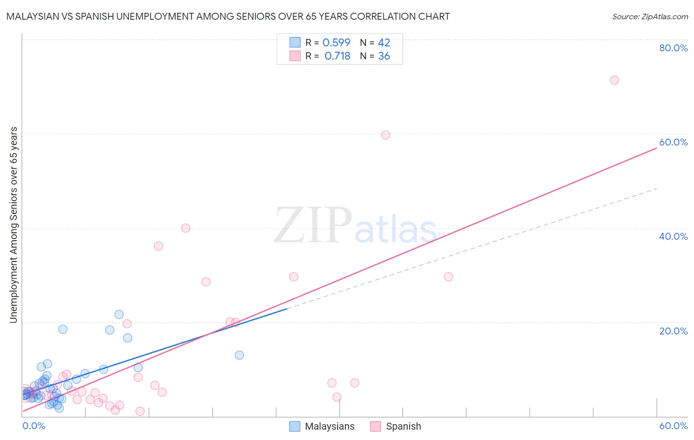 Malaysian vs Spanish Unemployment Among Seniors over 65 years