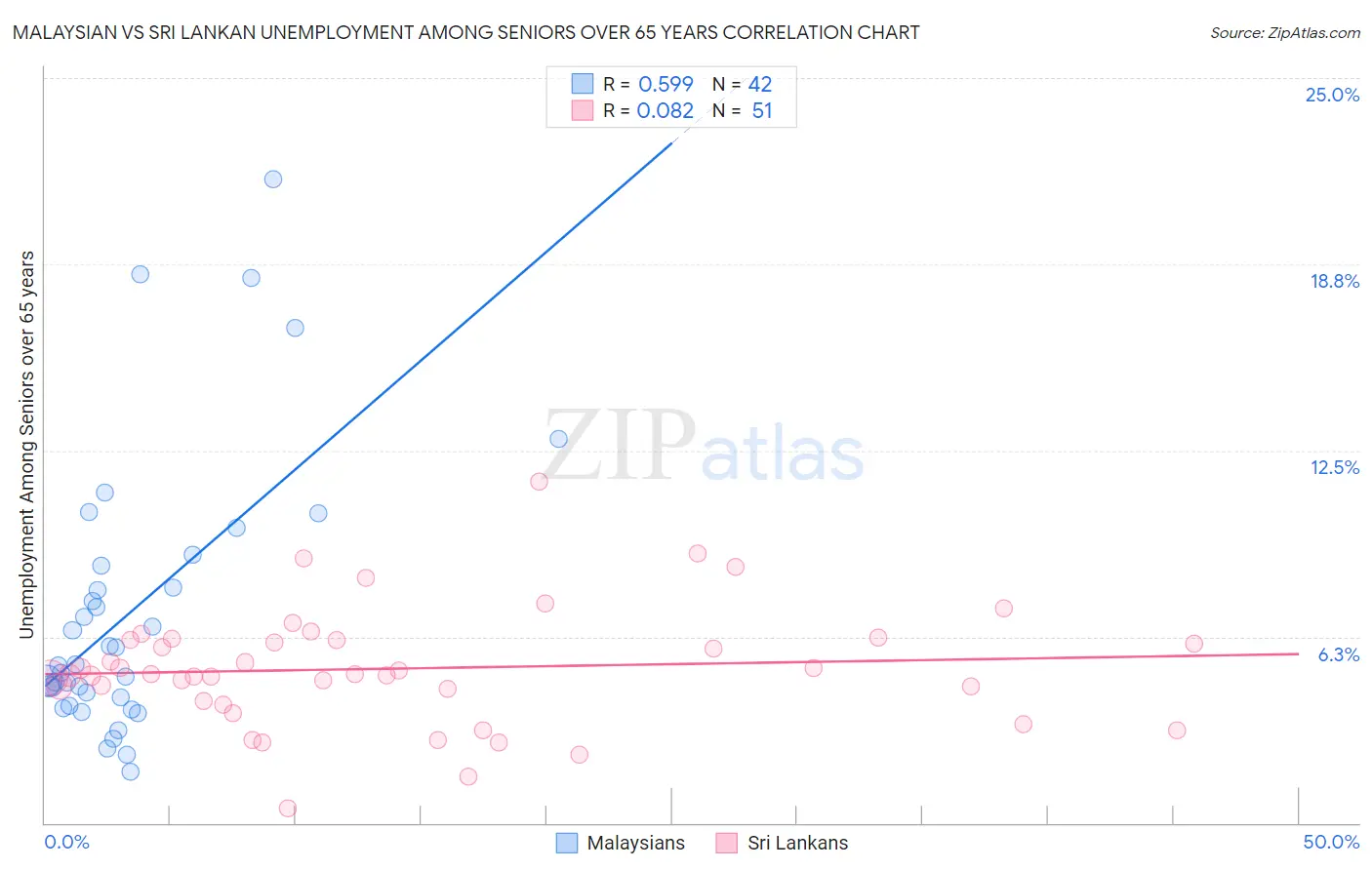 Malaysian vs Sri Lankan Unemployment Among Seniors over 65 years