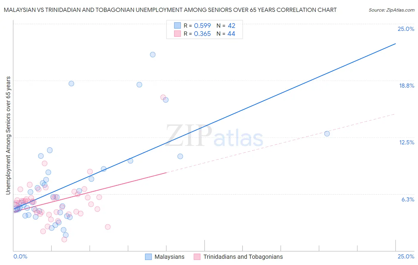 Malaysian vs Trinidadian and Tobagonian Unemployment Among Seniors over 65 years