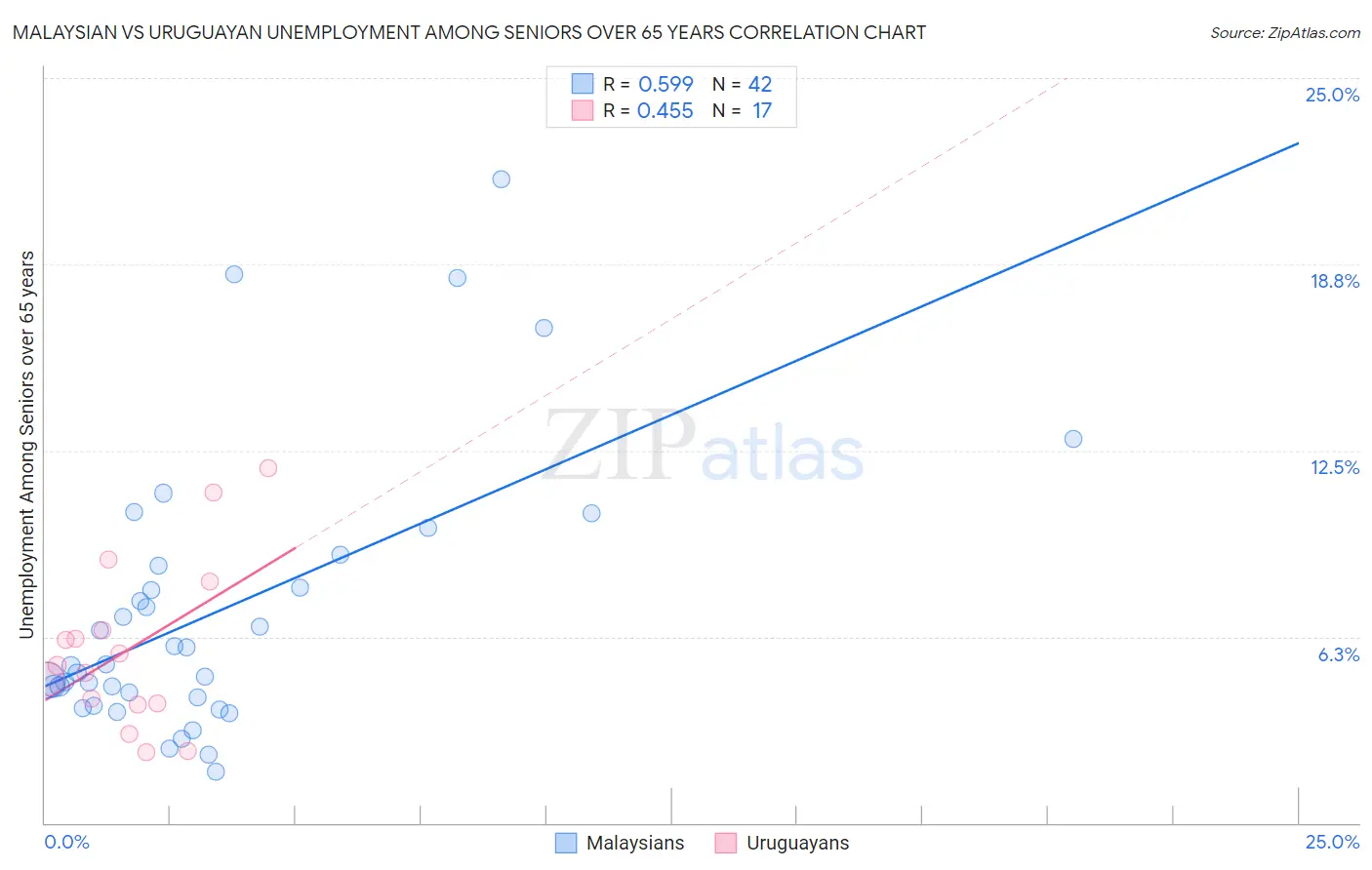 Malaysian vs Uruguayan Unemployment Among Seniors over 65 years