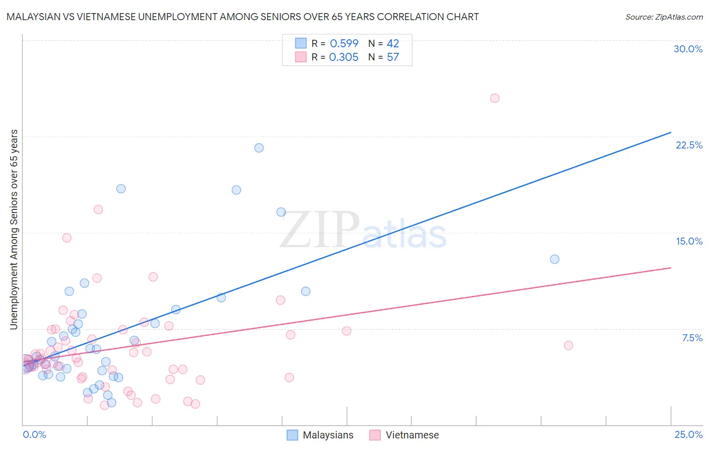Malaysian vs Vietnamese Unemployment Among Seniors over 65 years