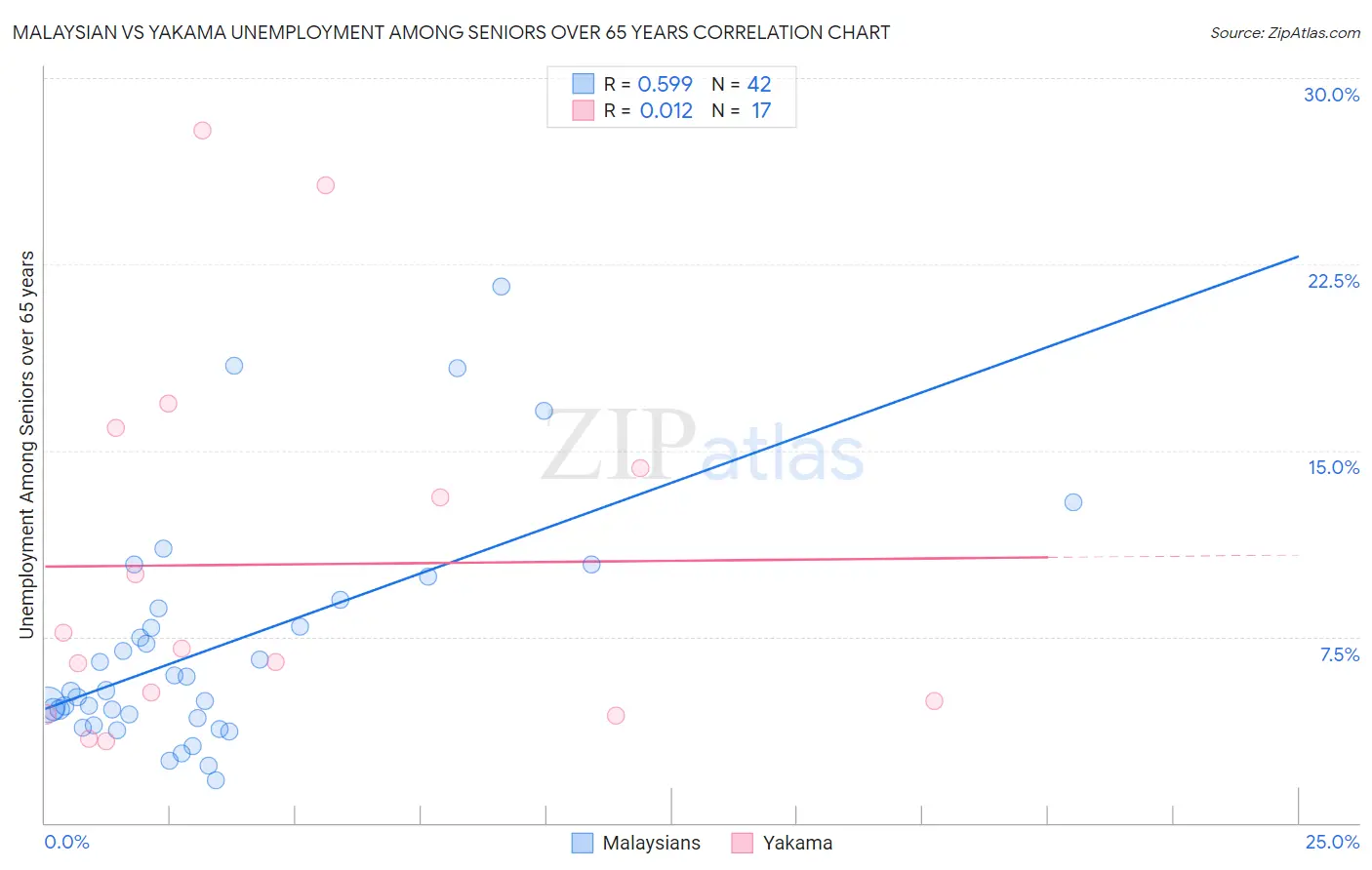 Malaysian vs Yakama Unemployment Among Seniors over 65 years