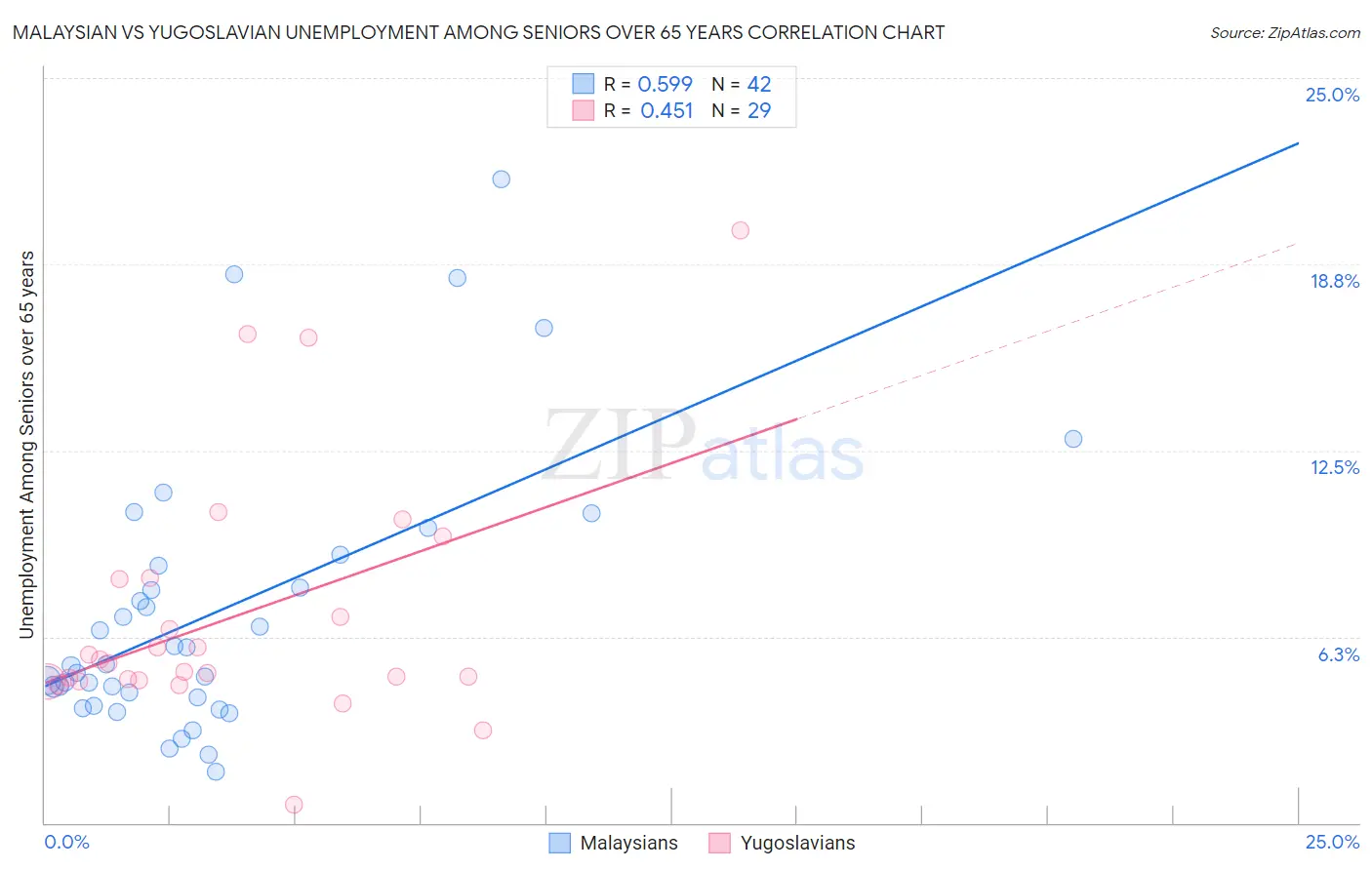 Malaysian vs Yugoslavian Unemployment Among Seniors over 65 years