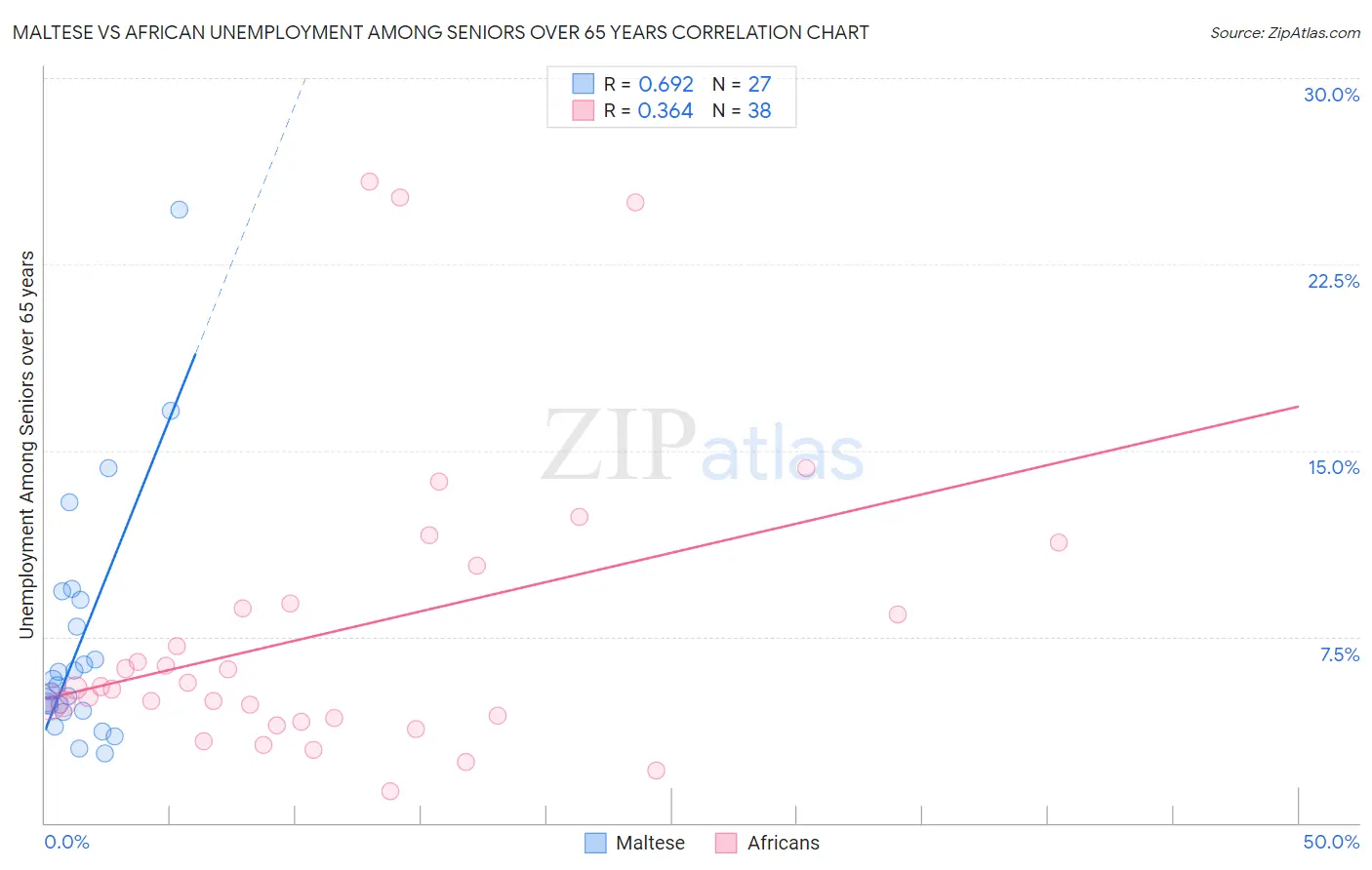 Maltese vs African Unemployment Among Seniors over 65 years