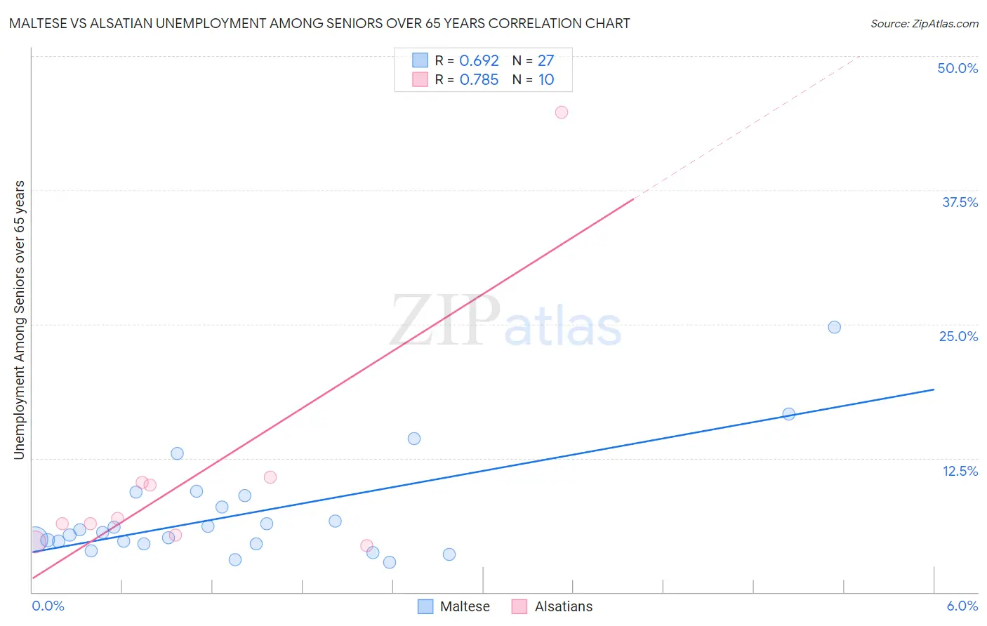 Maltese vs Alsatian Unemployment Among Seniors over 65 years