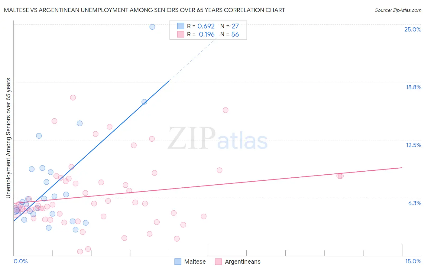 Maltese vs Argentinean Unemployment Among Seniors over 65 years