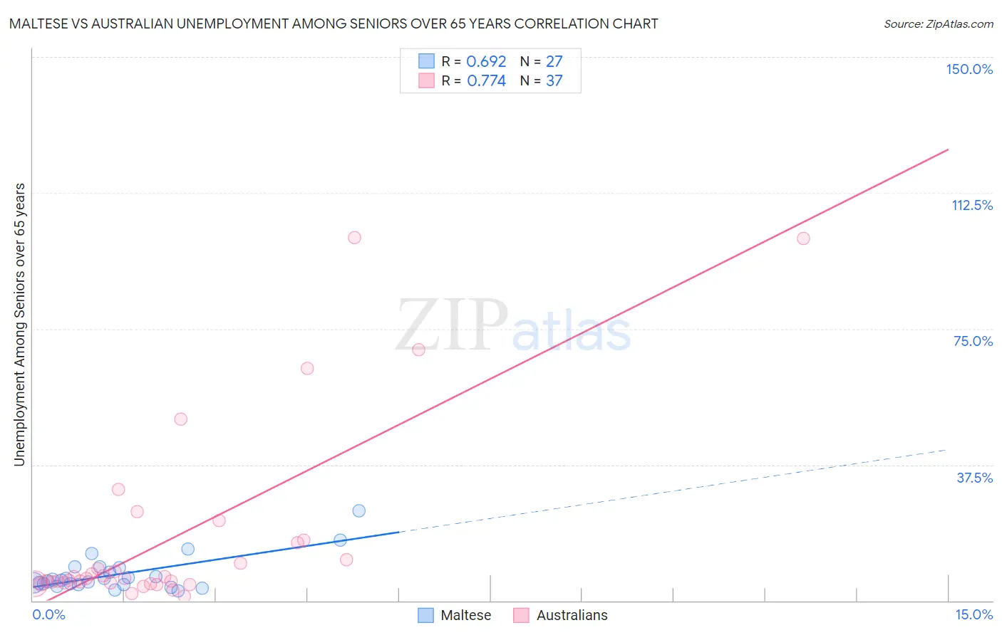 Maltese vs Australian Unemployment Among Seniors over 65 years