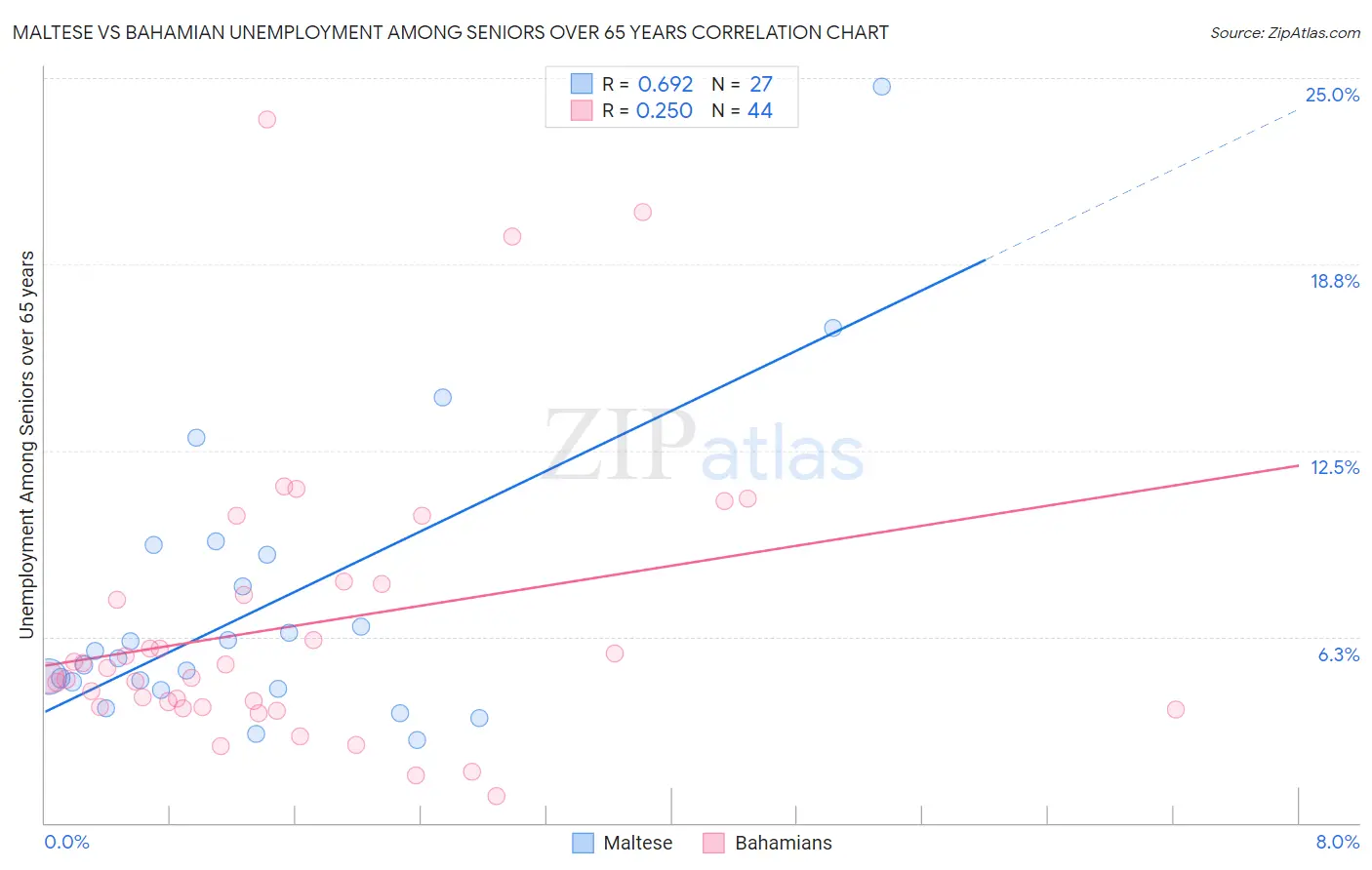 Maltese vs Bahamian Unemployment Among Seniors over 65 years