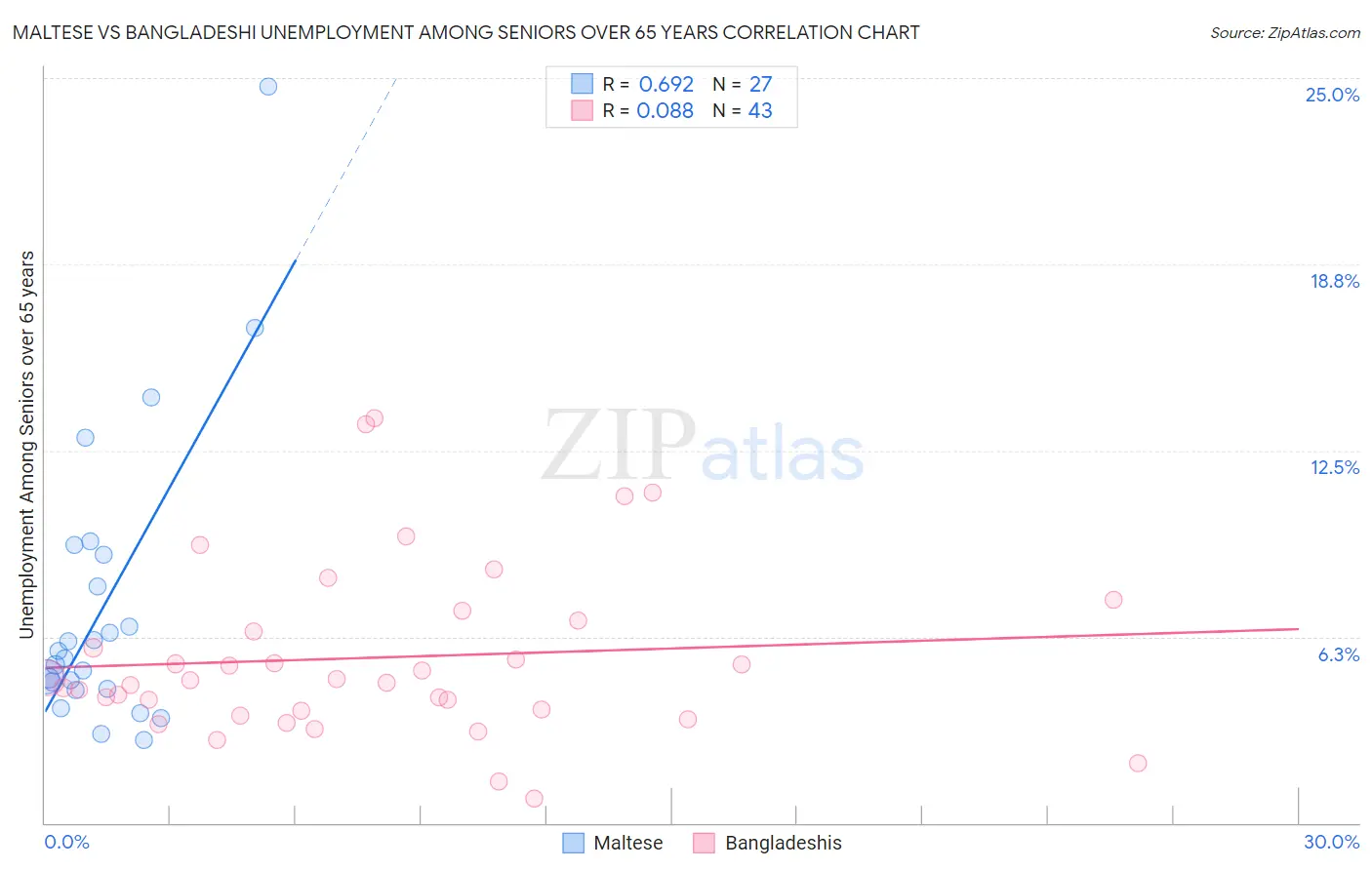 Maltese vs Bangladeshi Unemployment Among Seniors over 65 years
