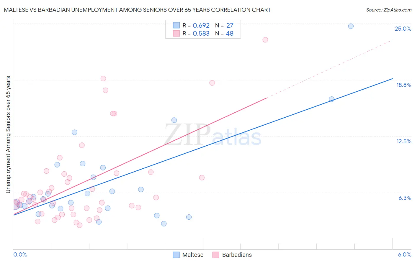 Maltese vs Barbadian Unemployment Among Seniors over 65 years