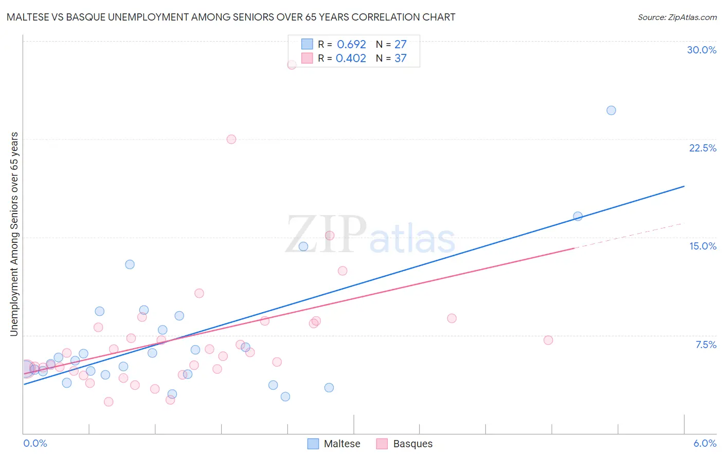 Maltese vs Basque Unemployment Among Seniors over 65 years