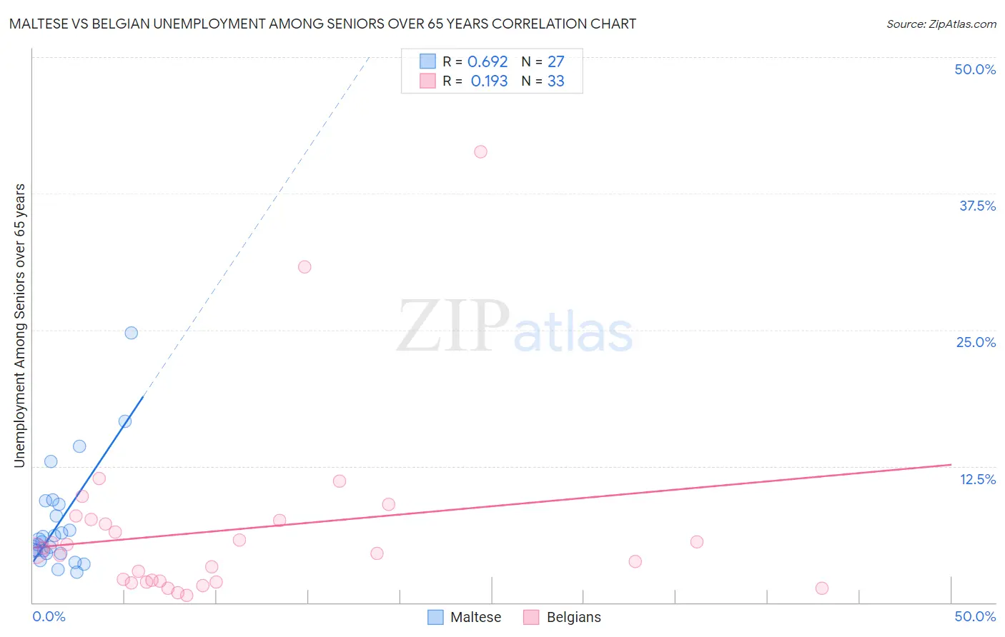 Maltese vs Belgian Unemployment Among Seniors over 65 years
