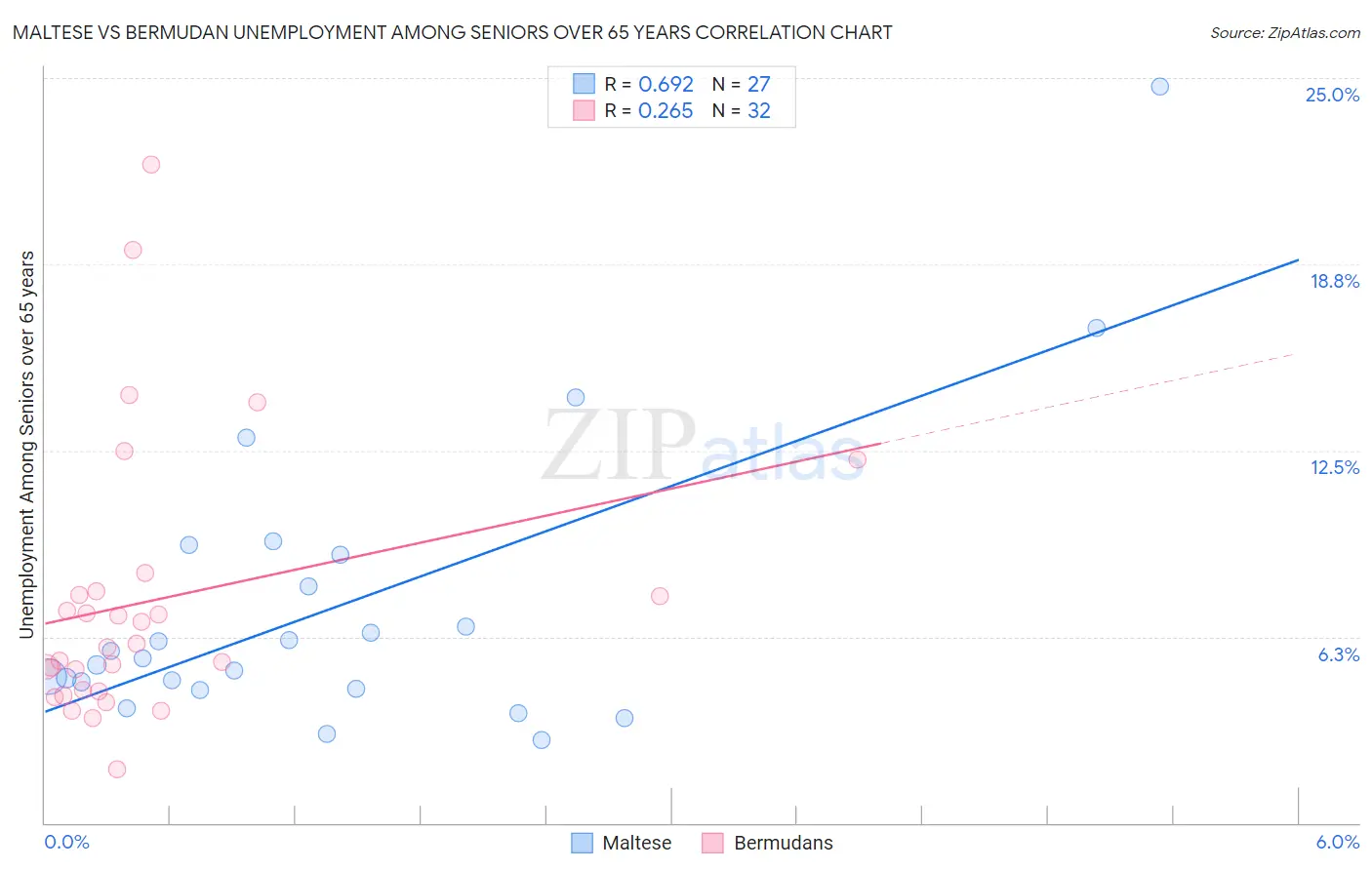 Maltese vs Bermudan Unemployment Among Seniors over 65 years