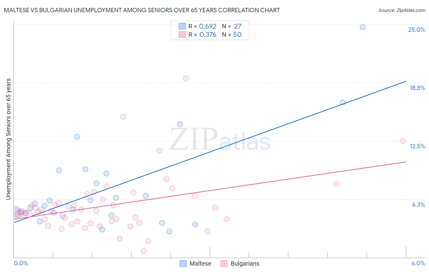 Maltese vs Bulgarian Unemployment Among Seniors over 65 years