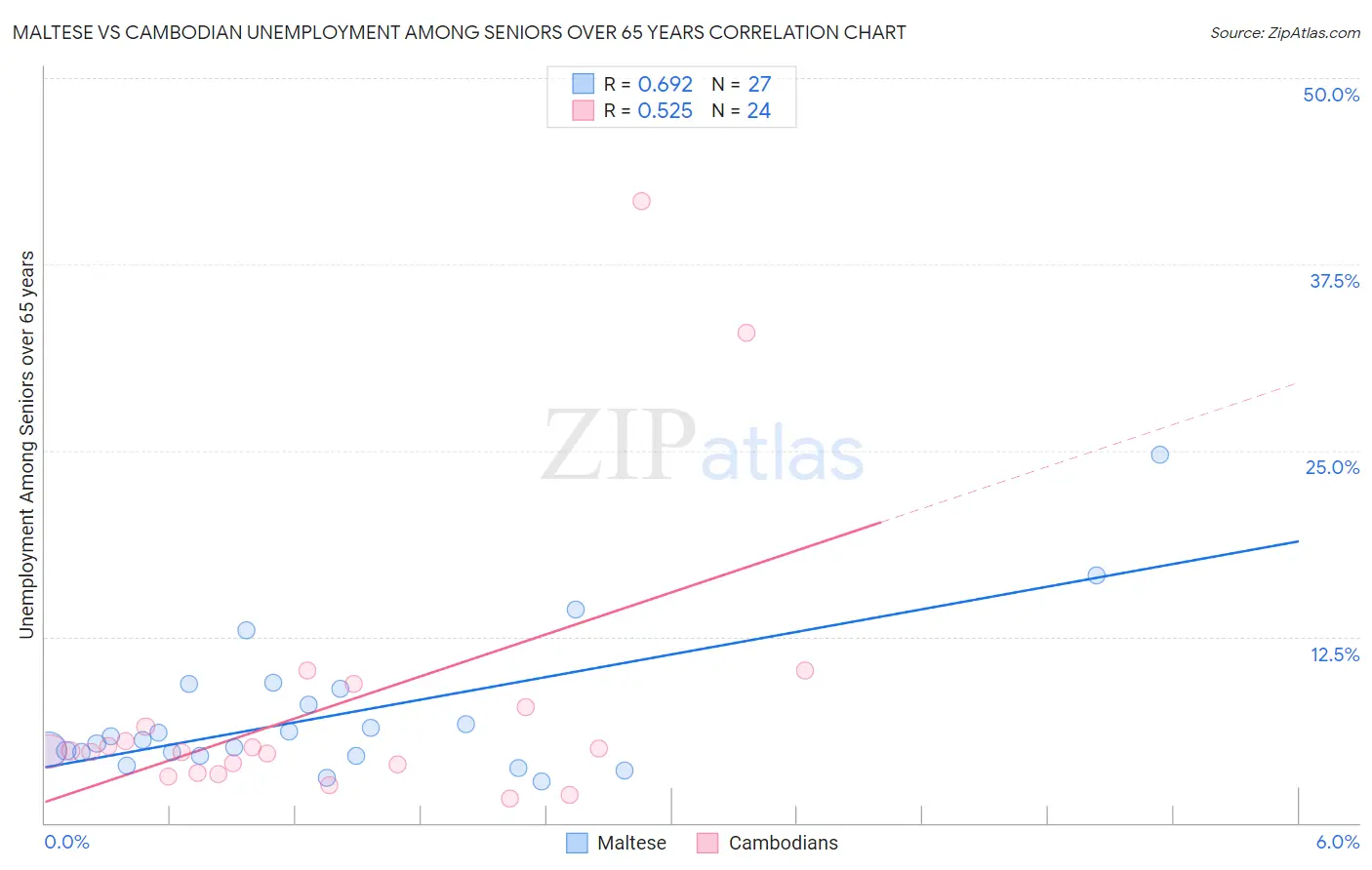 Maltese vs Cambodian Unemployment Among Seniors over 65 years