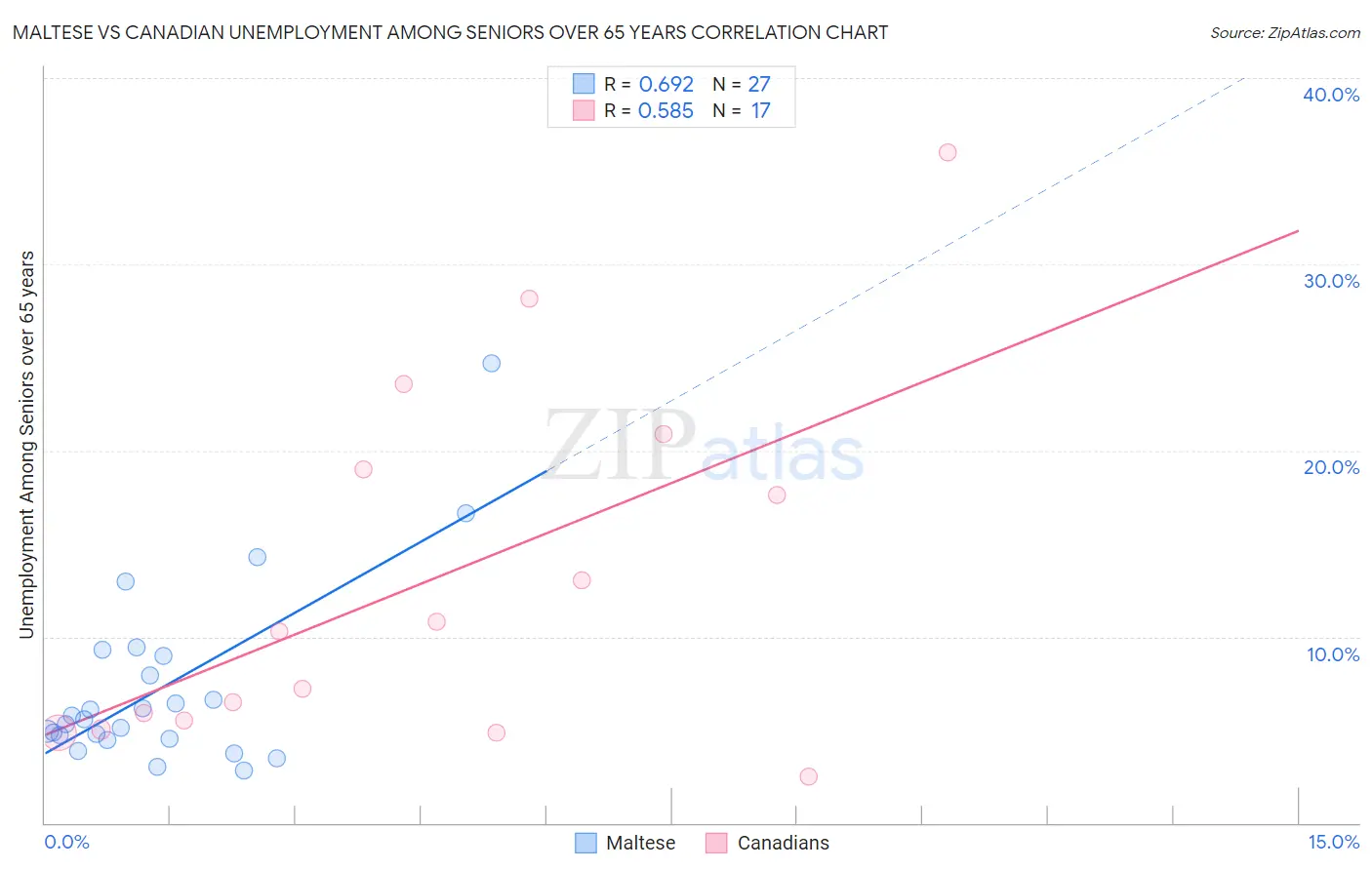 Maltese vs Canadian Unemployment Among Seniors over 65 years