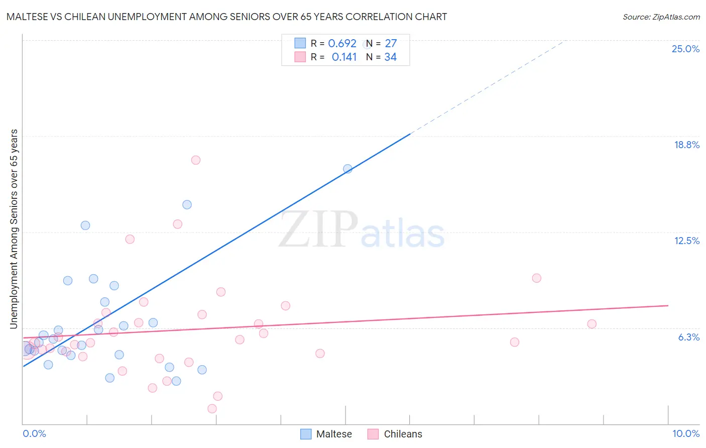 Maltese vs Chilean Unemployment Among Seniors over 65 years