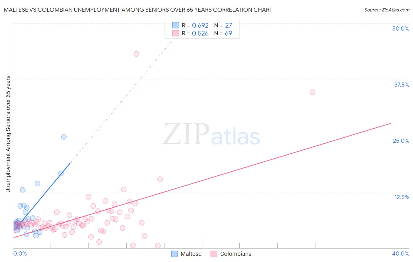 Maltese vs Colombian Unemployment Among Seniors over 65 years