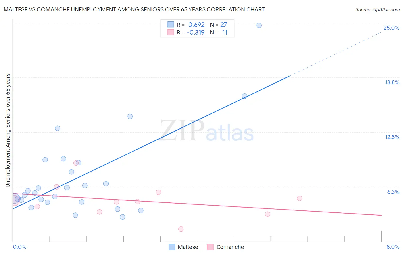 Maltese vs Comanche Unemployment Among Seniors over 65 years