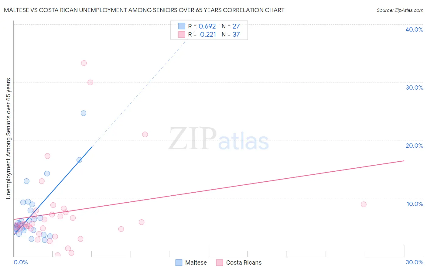 Maltese vs Costa Rican Unemployment Among Seniors over 65 years