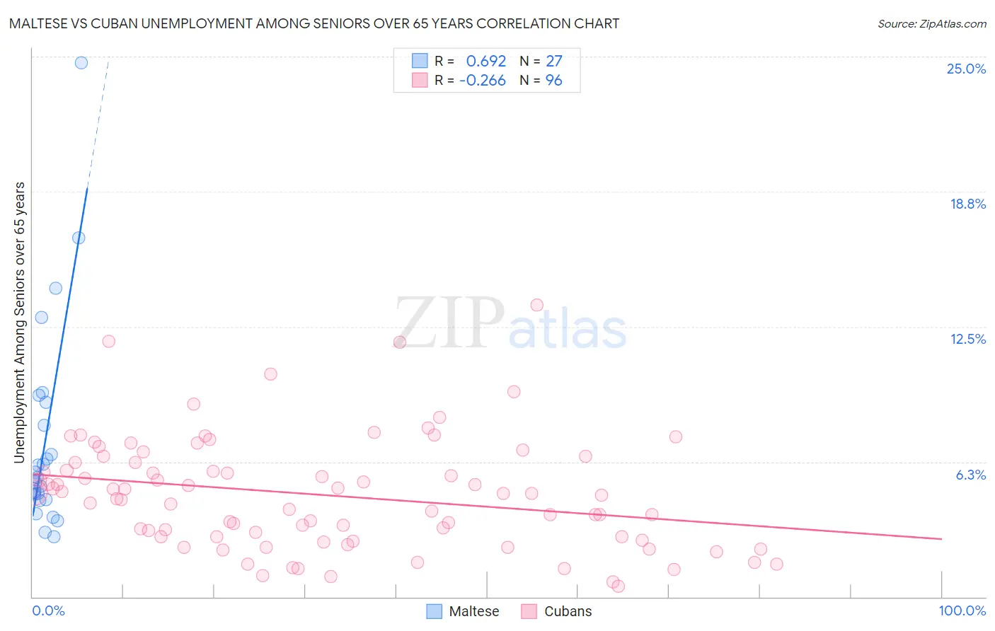 Maltese vs Cuban Unemployment Among Seniors over 65 years