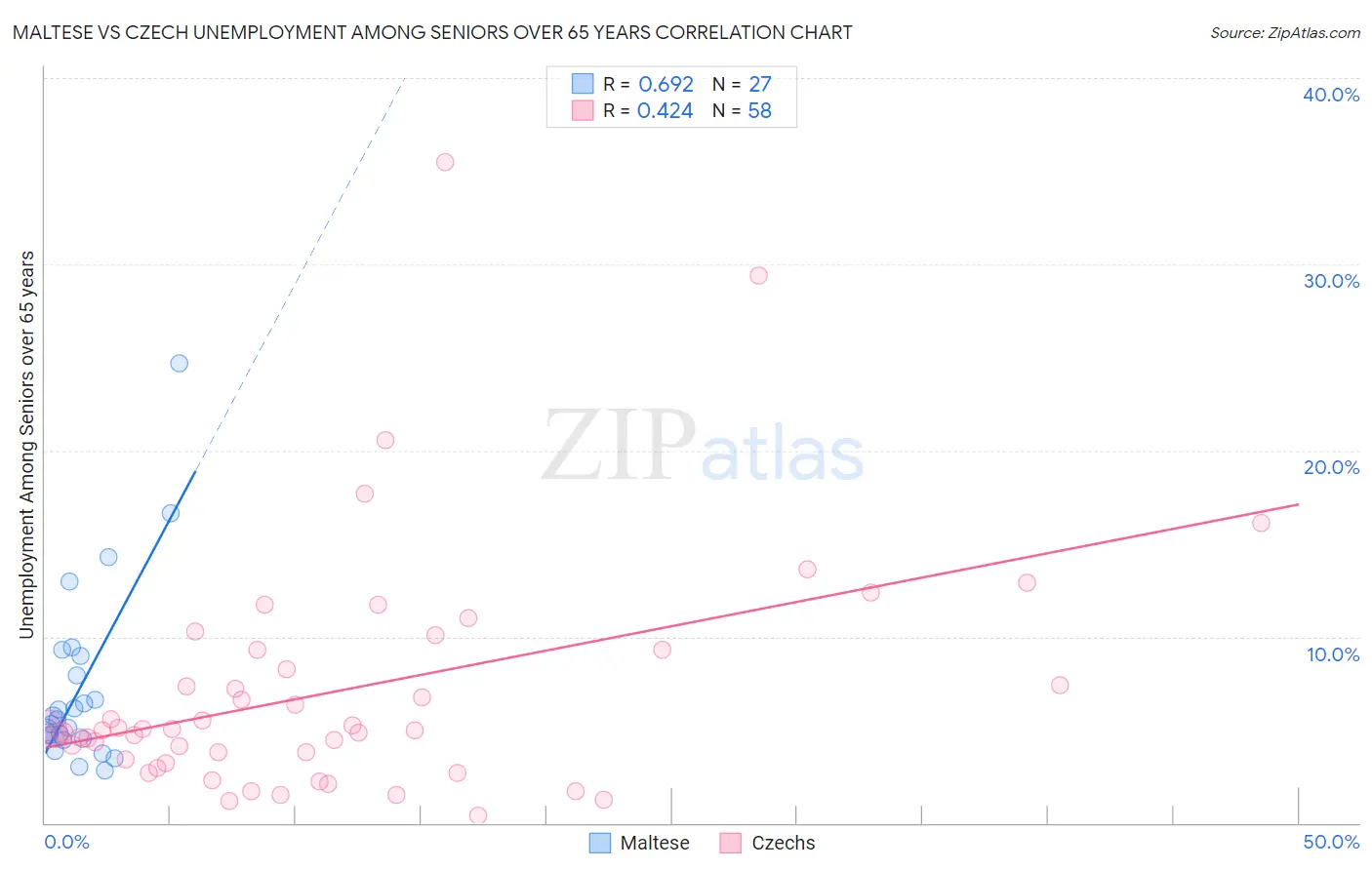 Maltese vs Czech Unemployment Among Seniors over 65 years