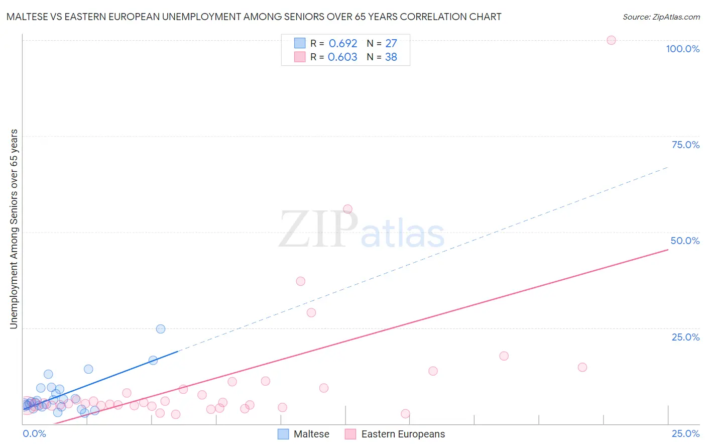 Maltese vs Eastern European Unemployment Among Seniors over 65 years