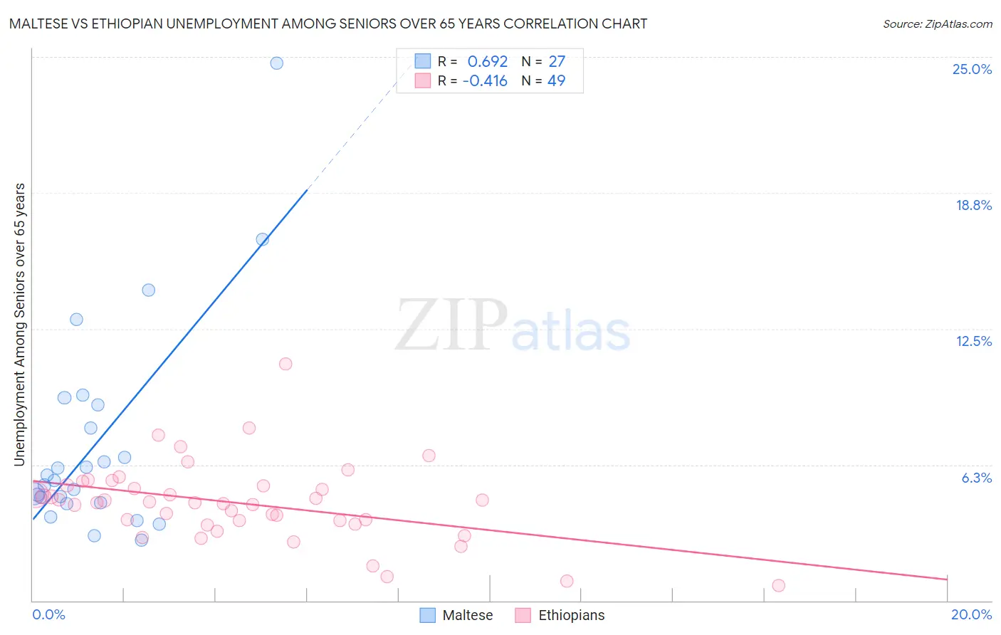 Maltese vs Ethiopian Unemployment Among Seniors over 65 years