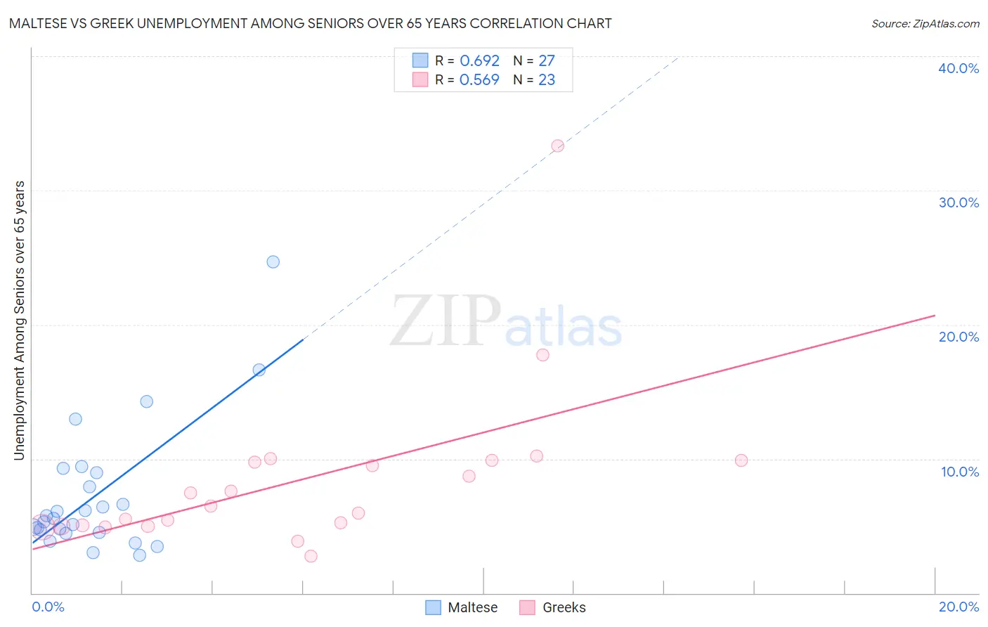 Maltese vs Greek Unemployment Among Seniors over 65 years