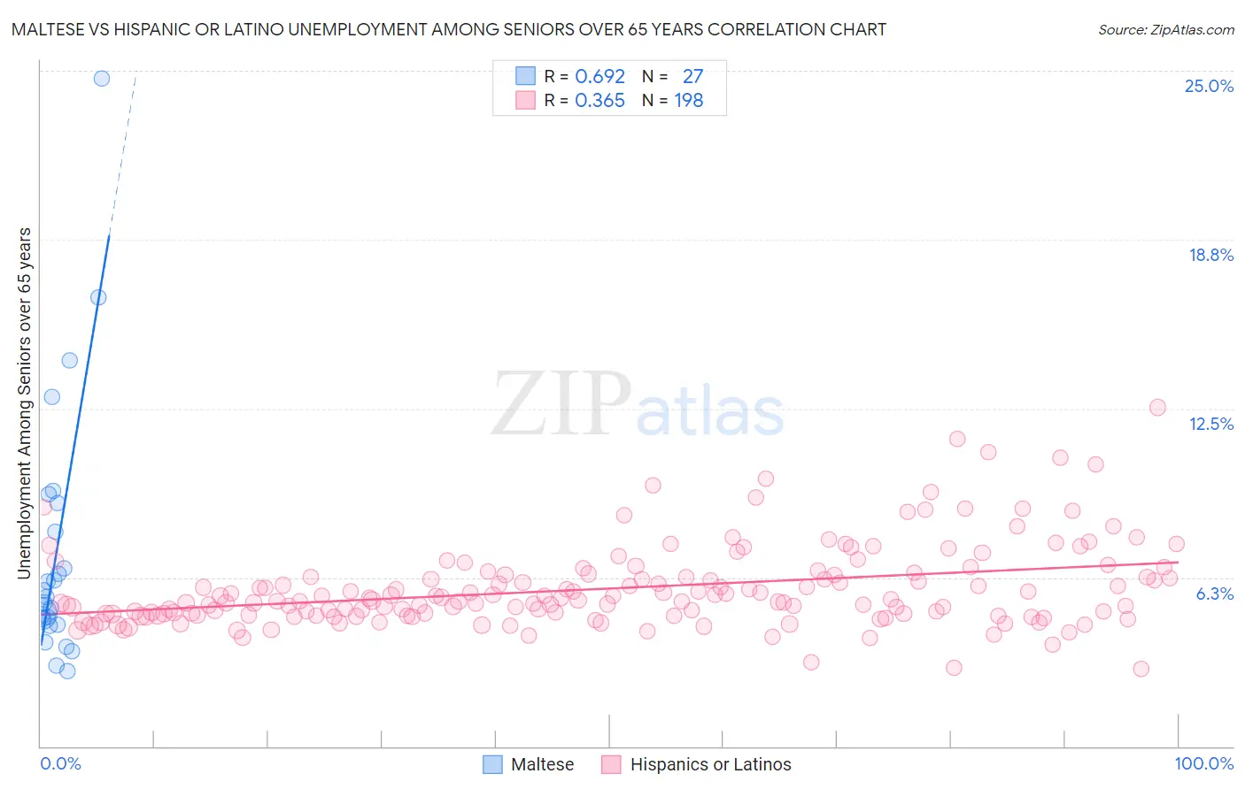 Maltese vs Hispanic or Latino Unemployment Among Seniors over 65 years