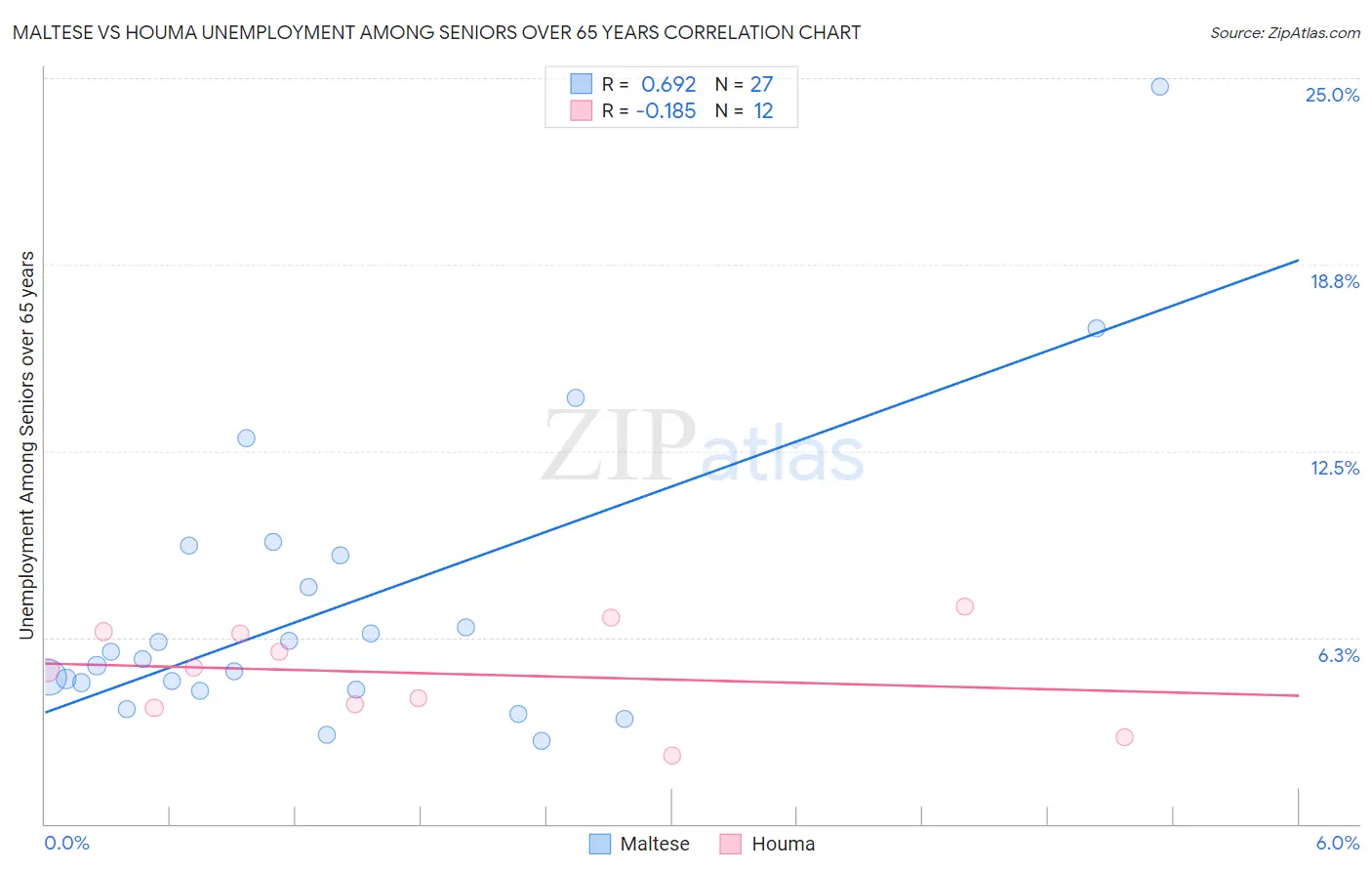 Maltese vs Houma Unemployment Among Seniors over 65 years
