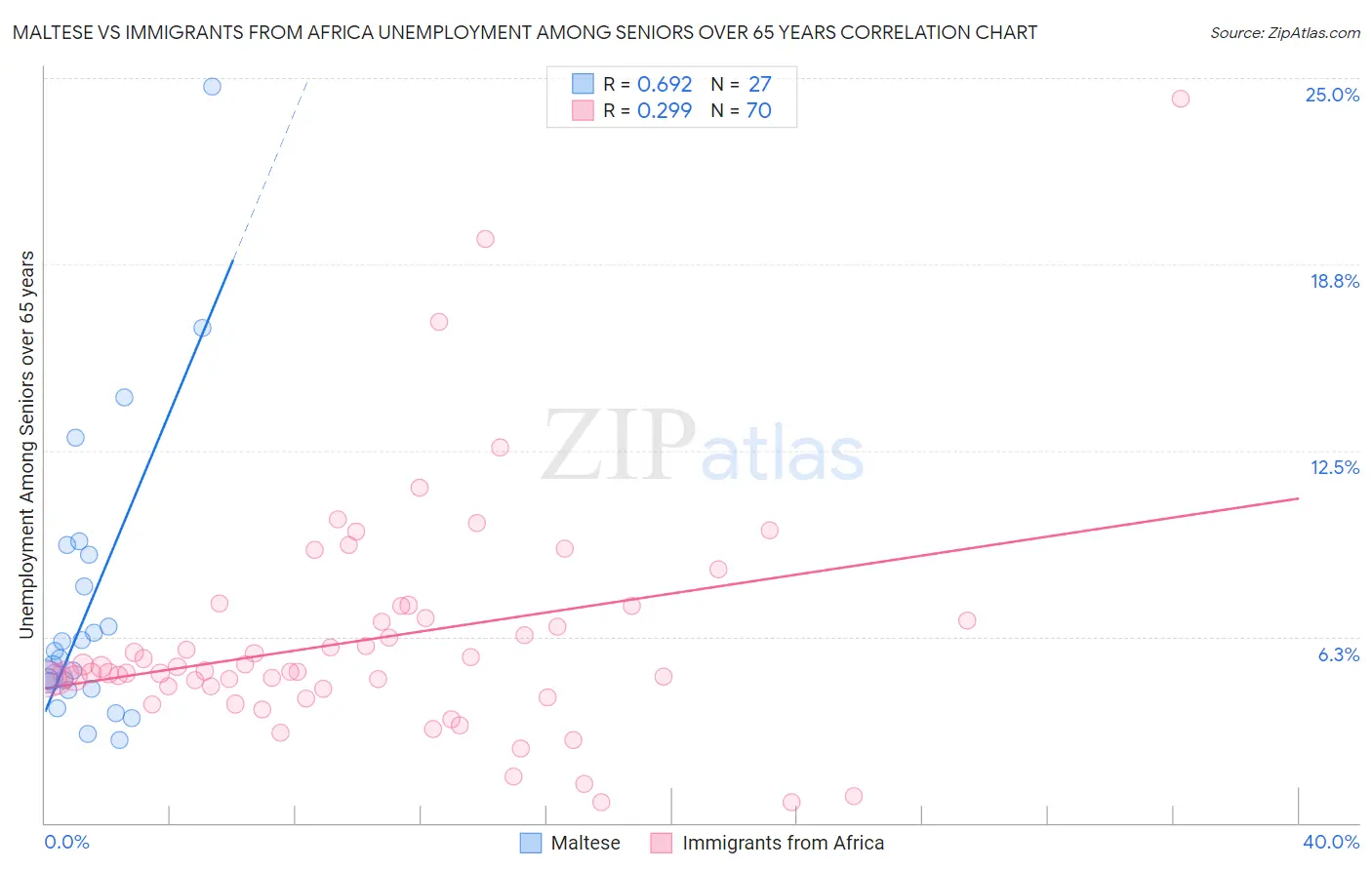 Maltese vs Immigrants from Africa Unemployment Among Seniors over 65 years