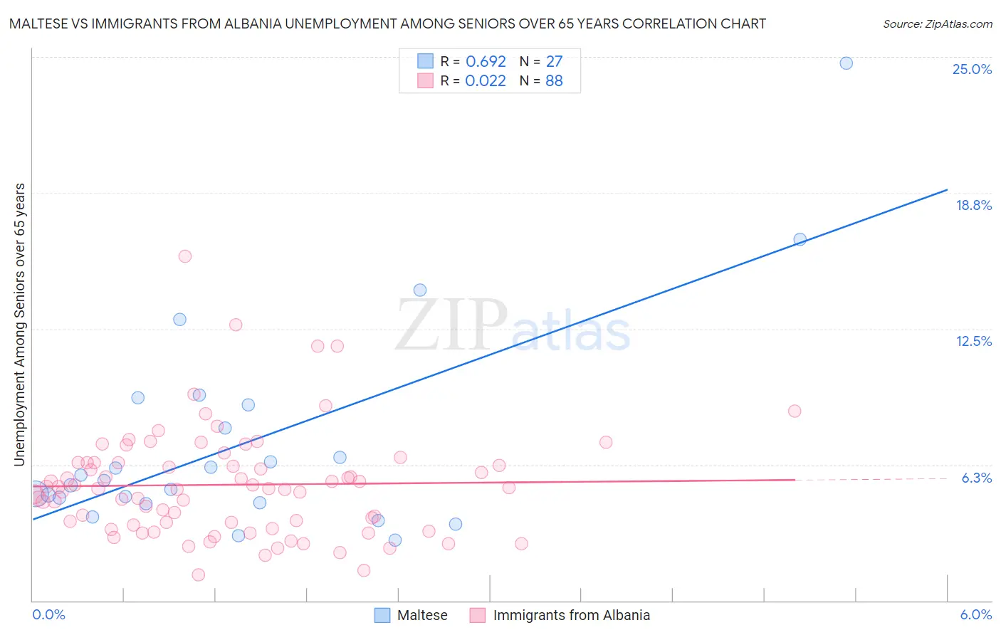 Maltese vs Immigrants from Albania Unemployment Among Seniors over 65 years