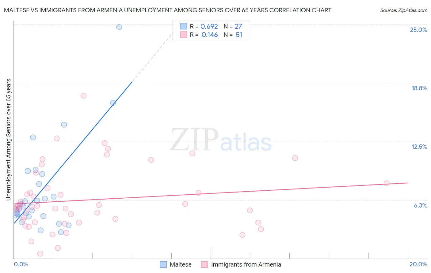 Maltese vs Immigrants from Armenia Unemployment Among Seniors over 65 years