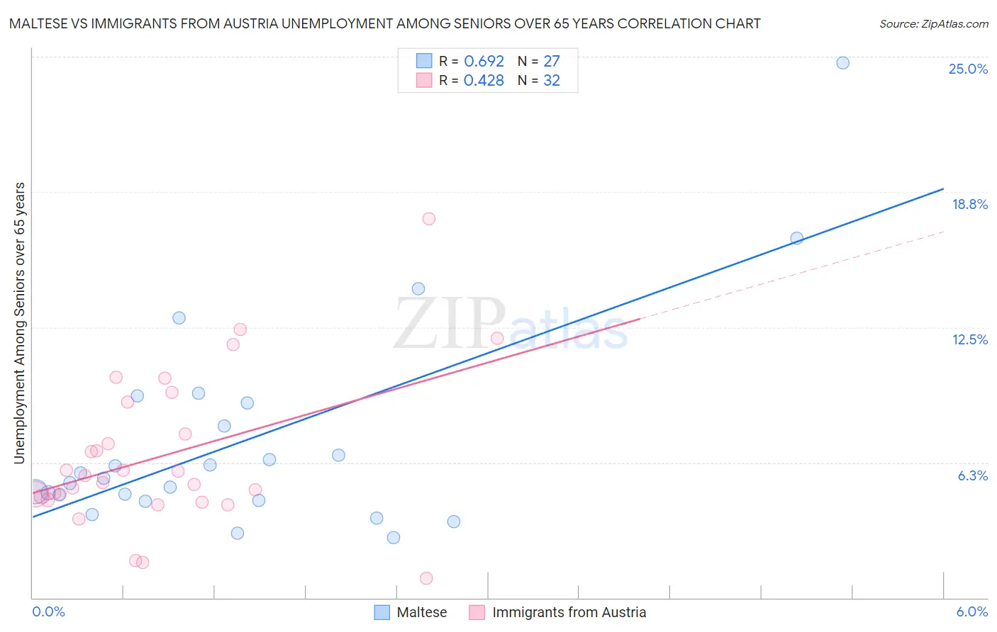 Maltese vs Immigrants from Austria Unemployment Among Seniors over 65 years