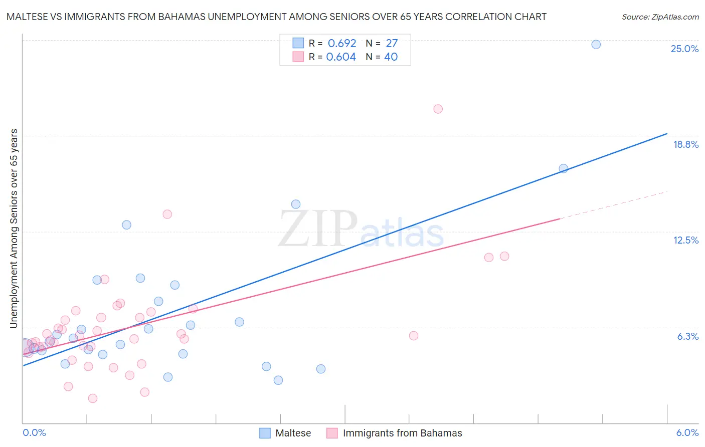 Maltese vs Immigrants from Bahamas Unemployment Among Seniors over 65 years